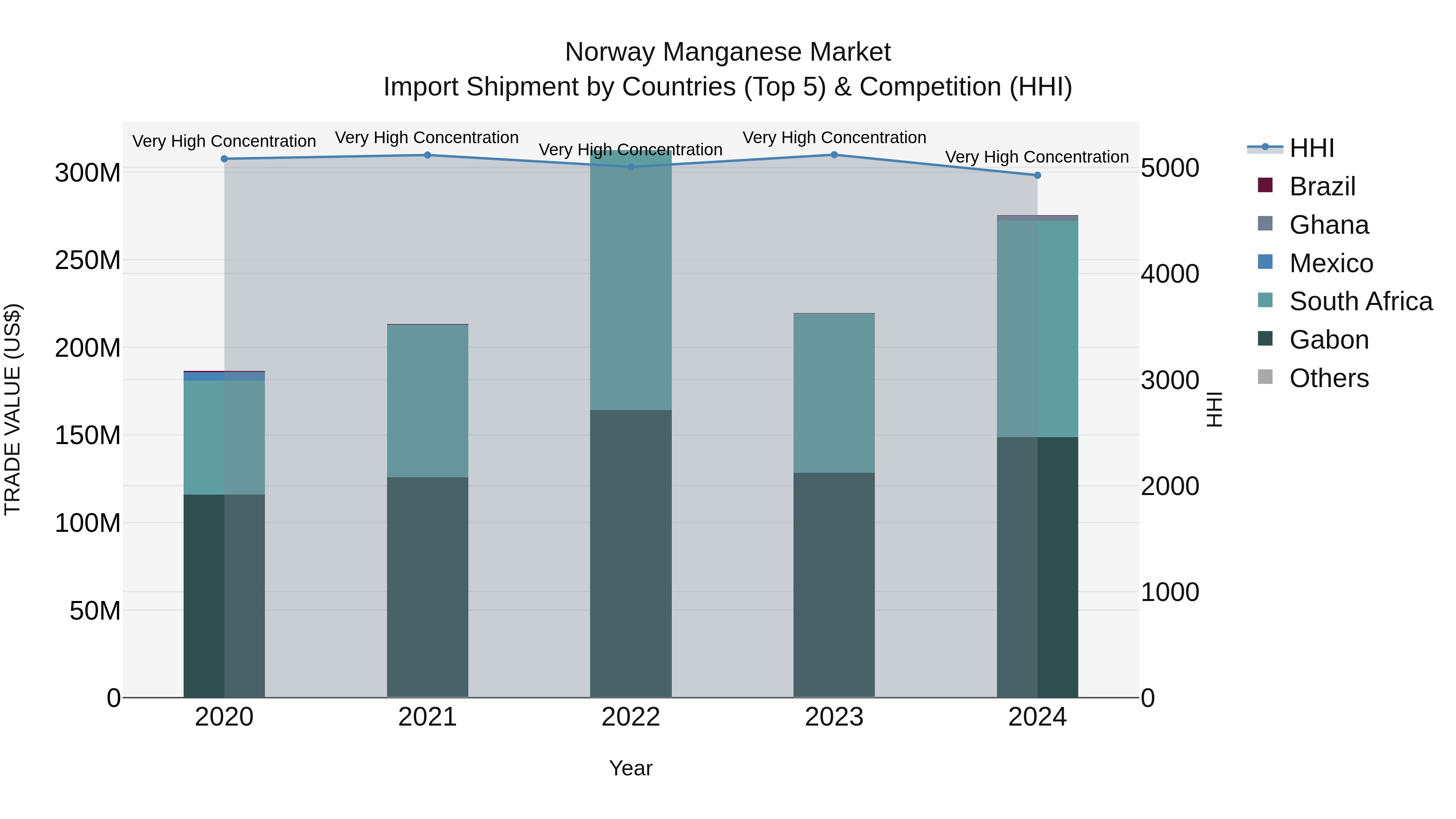 Norway Manganese Market Top 5 Importing Countries and Market Competition (HHI) Analysis