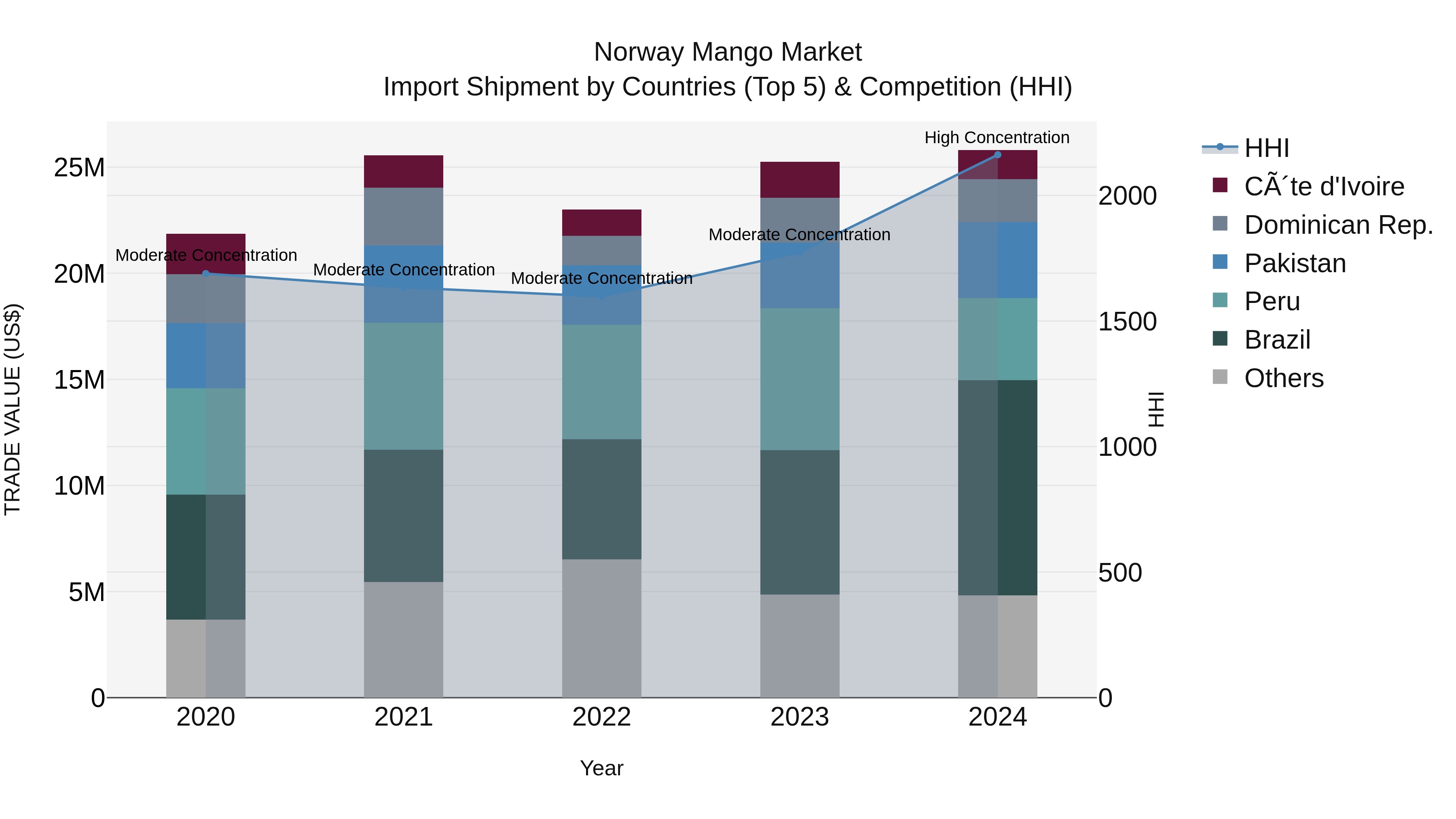Norway Mango Market Top 5 Importing Countries and Market Competition (HHI) Analysis