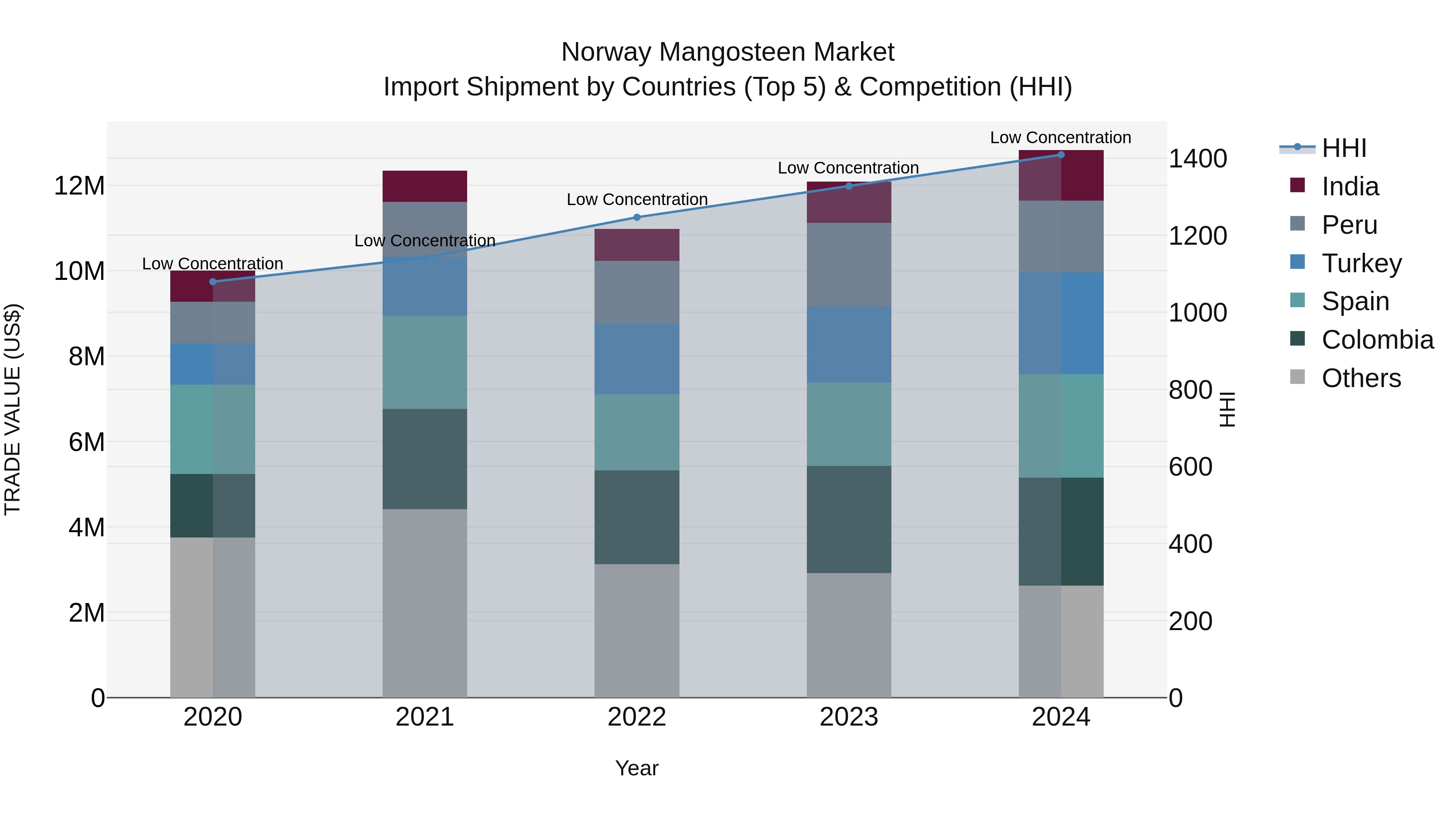 Norway Mangosteen Market Top 5 Importing Countries and Market Competition (HHI) Analysis