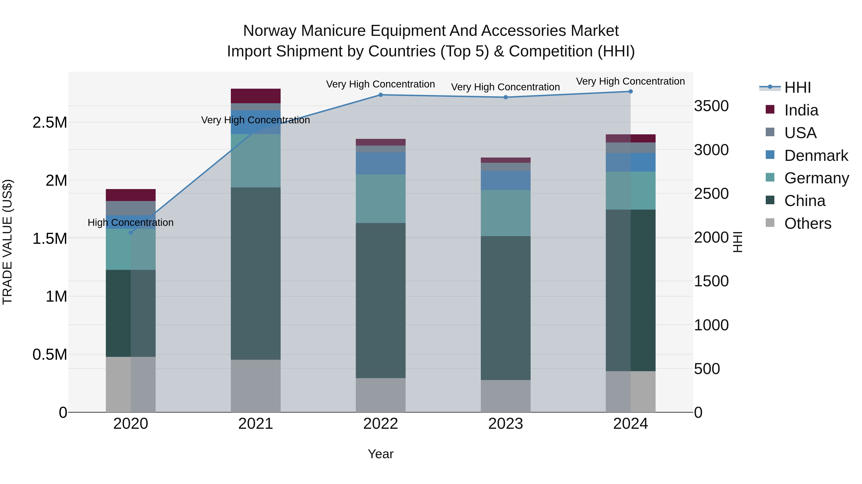 Norway Manicure Equipment And Accessories Market Top 5 Importing Countries and Market Competition (HHI) Analysis