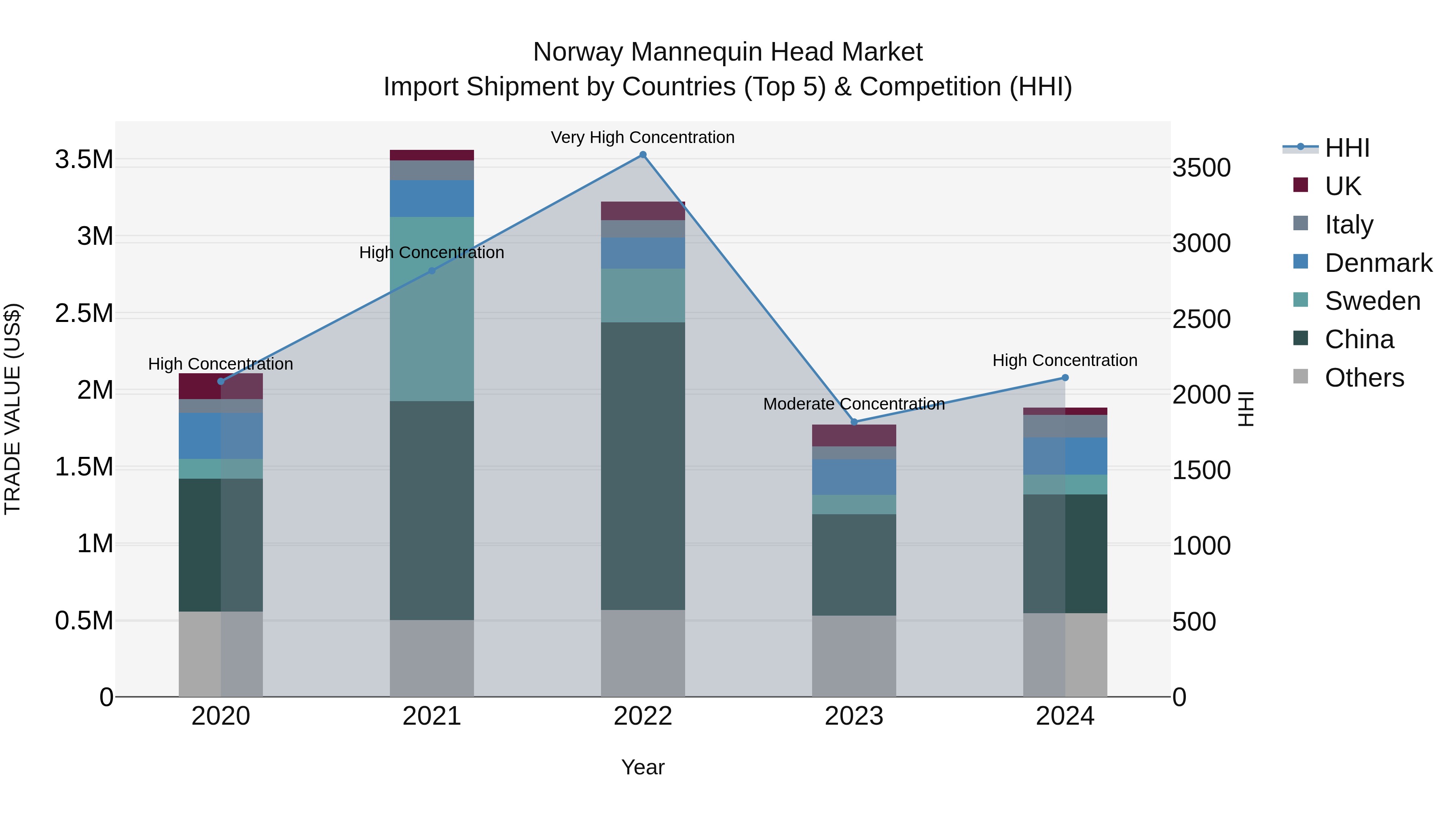 Norway Mannequin Head Market Top 5 Importing Countries and Market Competition (HHI) Analysis