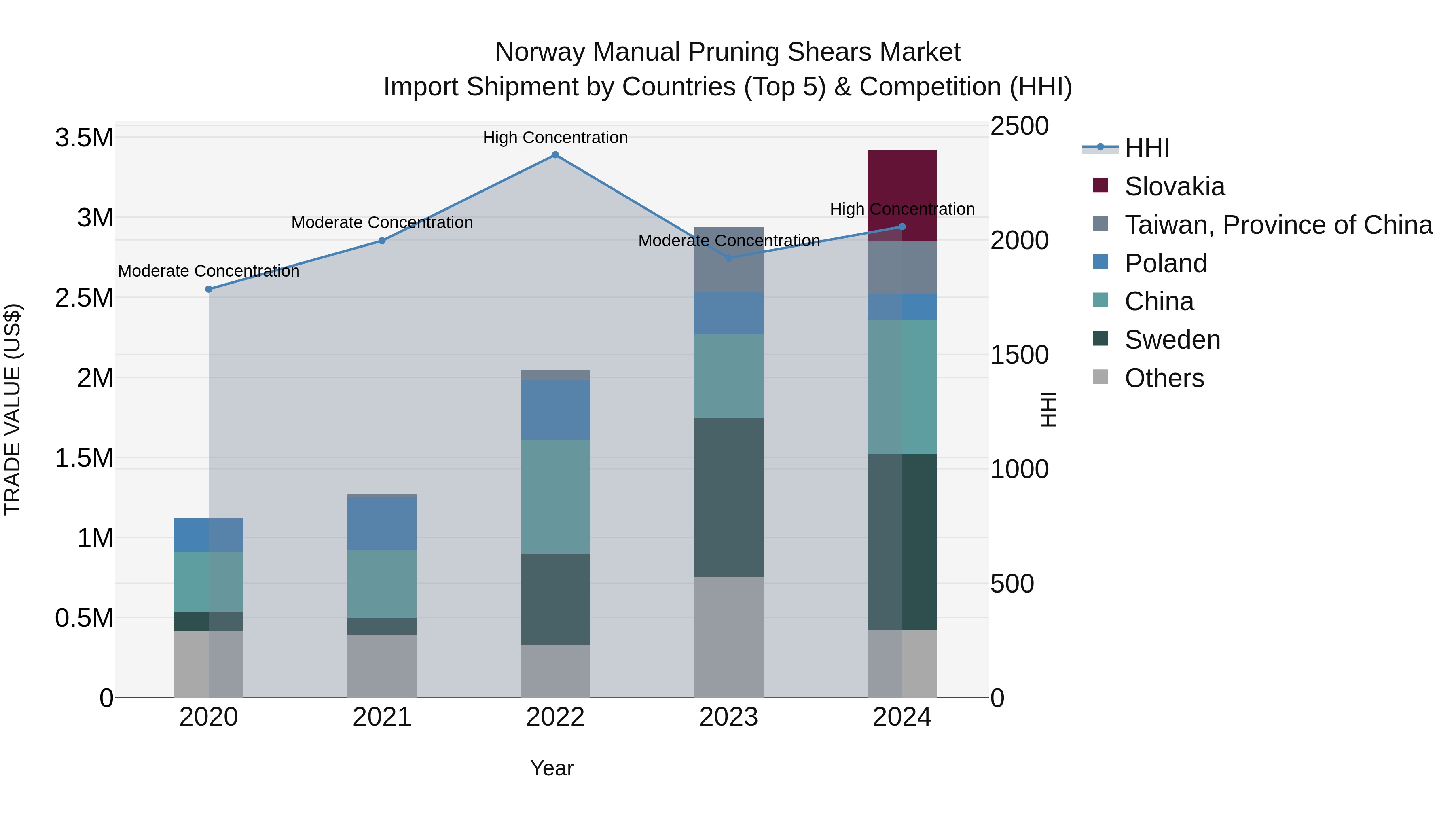 Norway Manual Pruning Shears Market Top 5 Importing Countries and Market Competition (HHI) Analysis