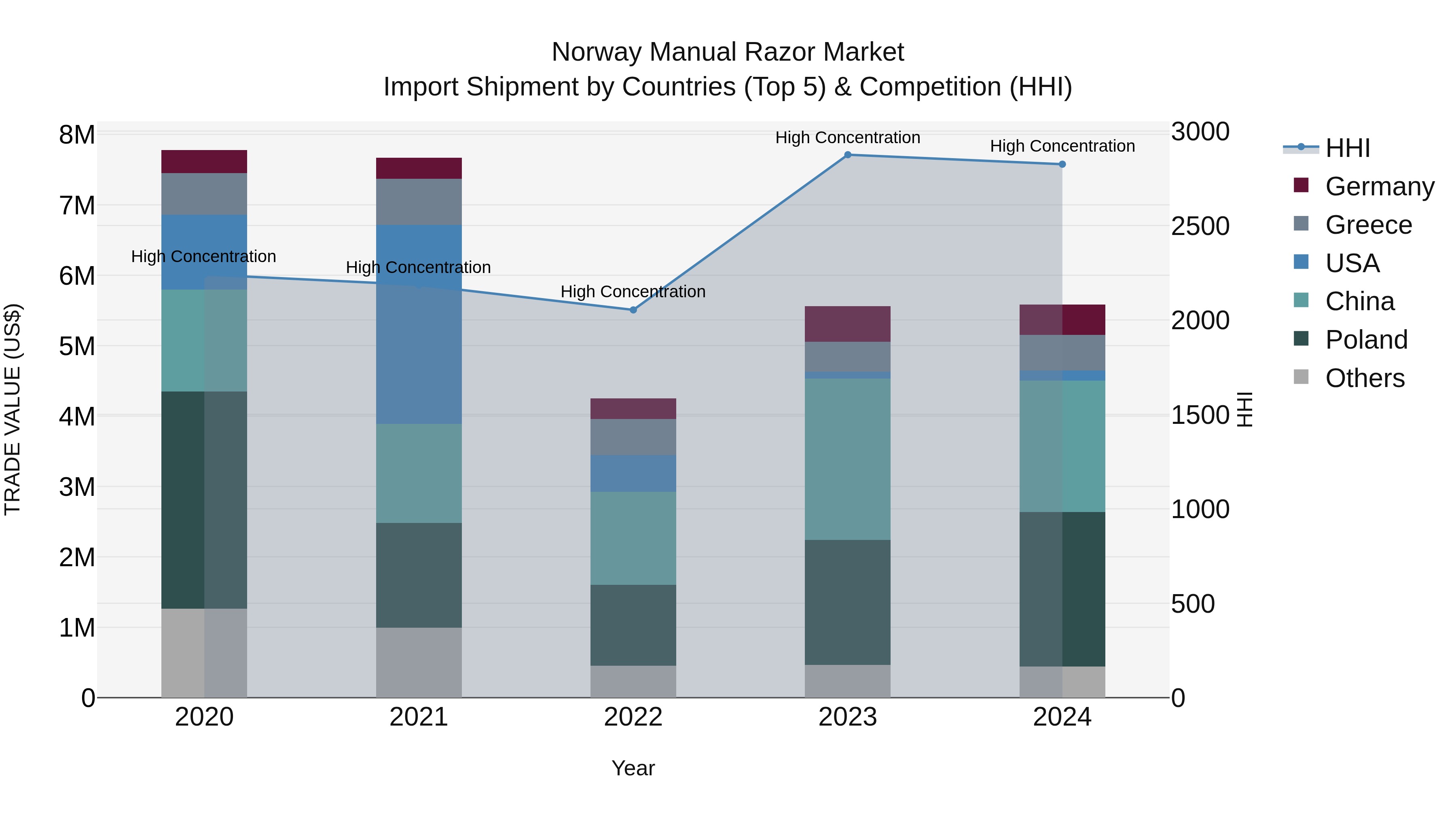 Norway Manual Razor Market Top 5 Importing Countries and Market Competition (HHI) Analysis
