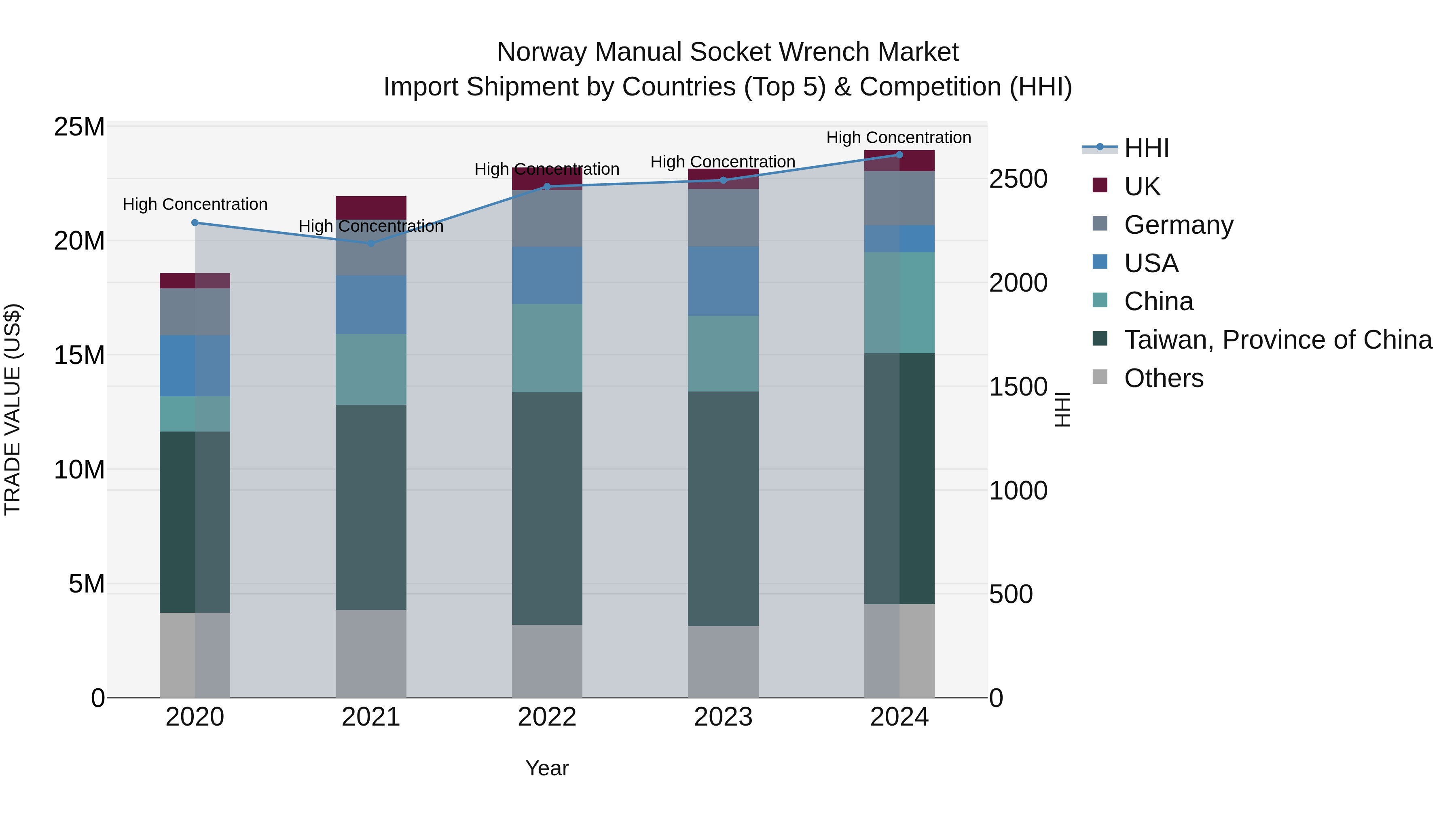 Norway Manual Socket Wrench Market Top 5 Importing Countries and Market Competition (HHI) Analysis