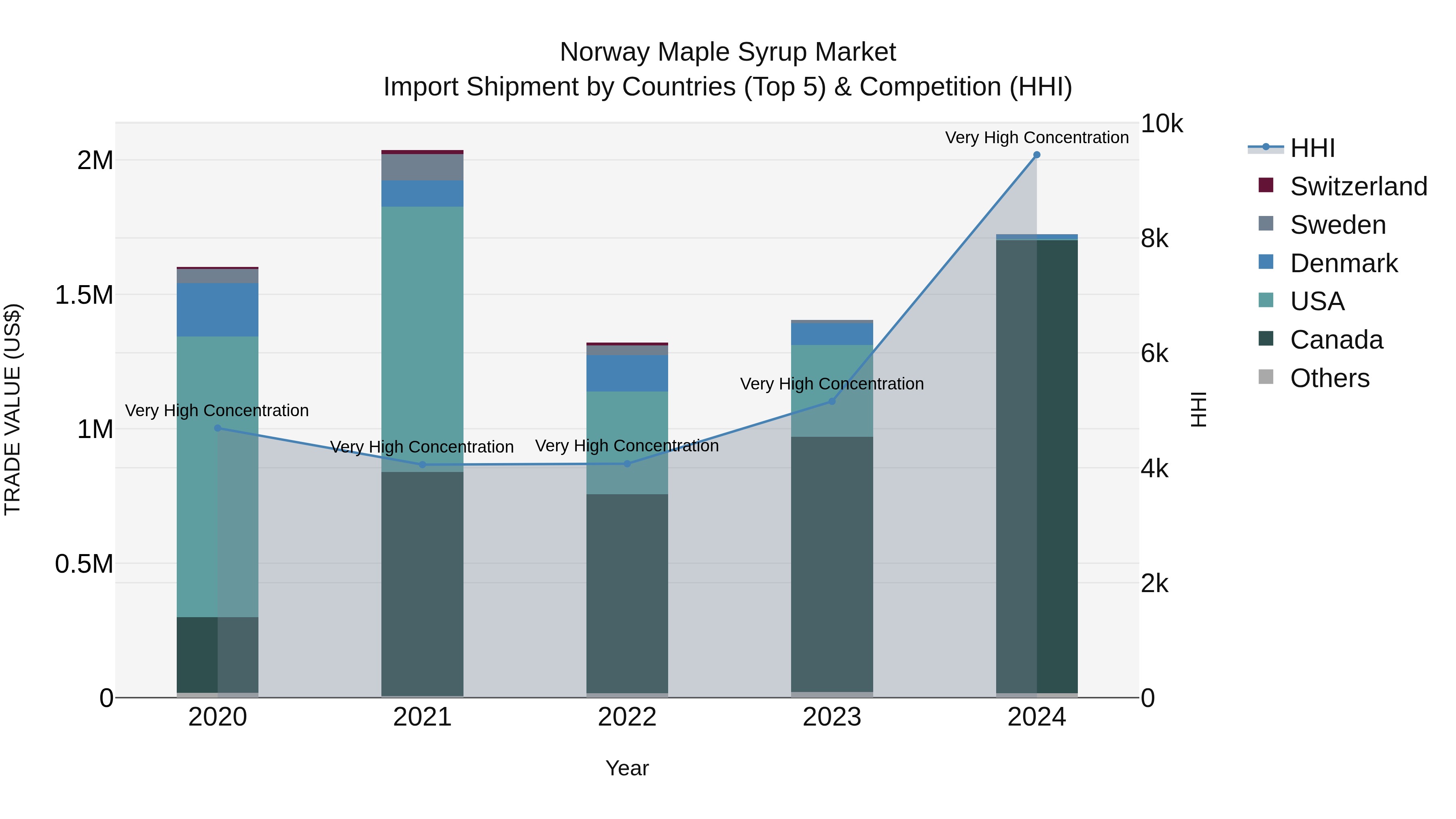 Norway Maple Syrup Market Top 5 Importing Countries and Market Competition (HHI) Analysis