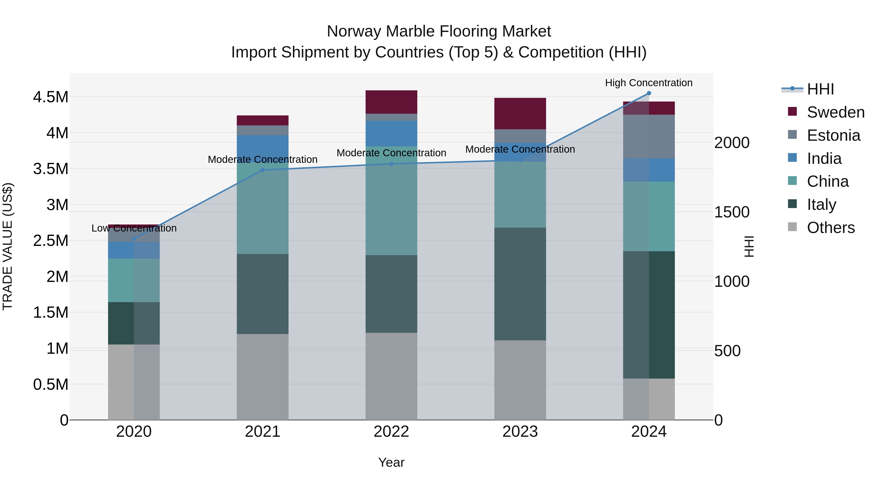 Norway Marble Flooring Market Top 5 Importing Countries and Market Competition (HHI) Analysis