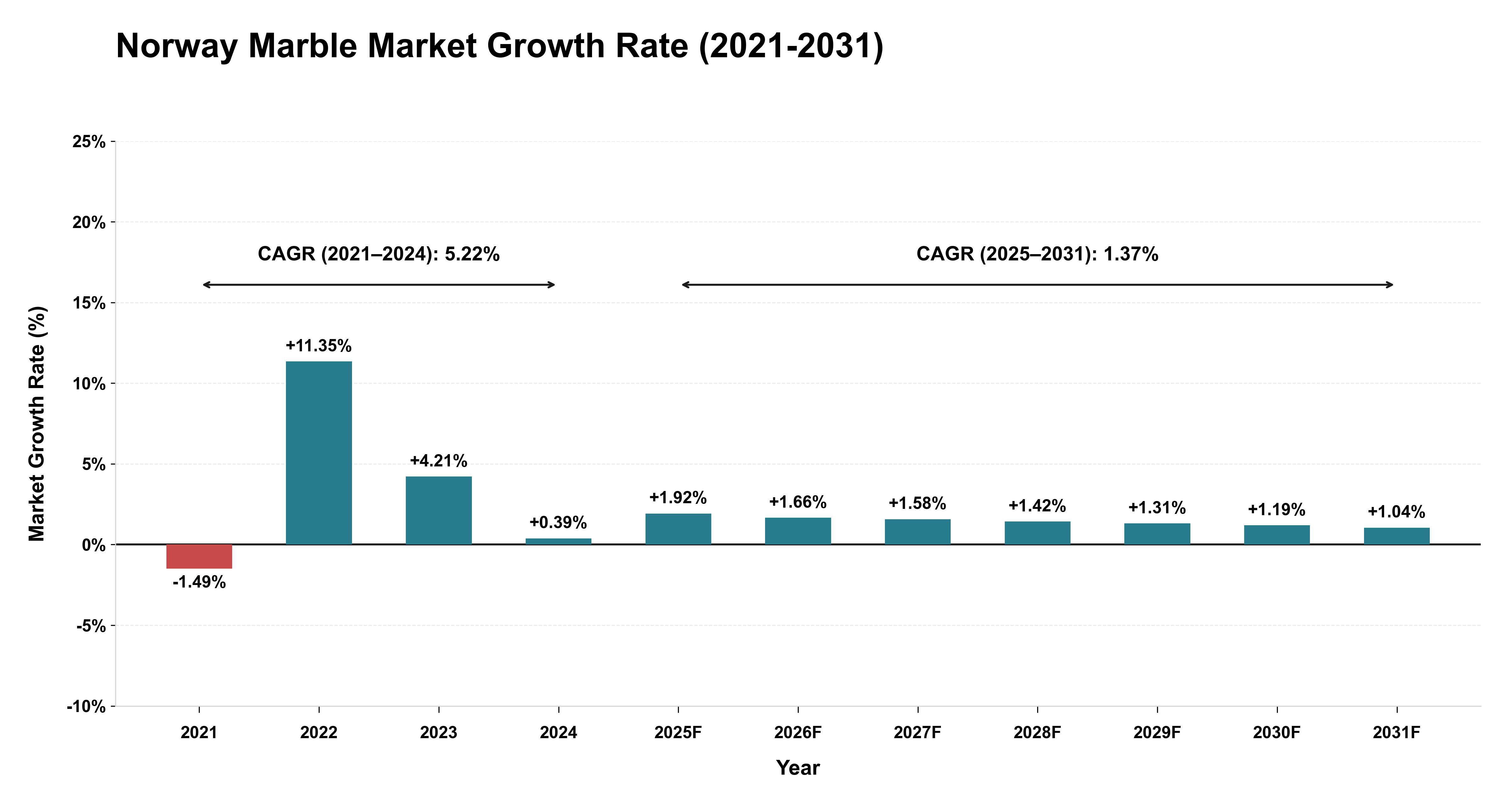 Norway Marble Market Growth Rate Analysis (2021-2031)
