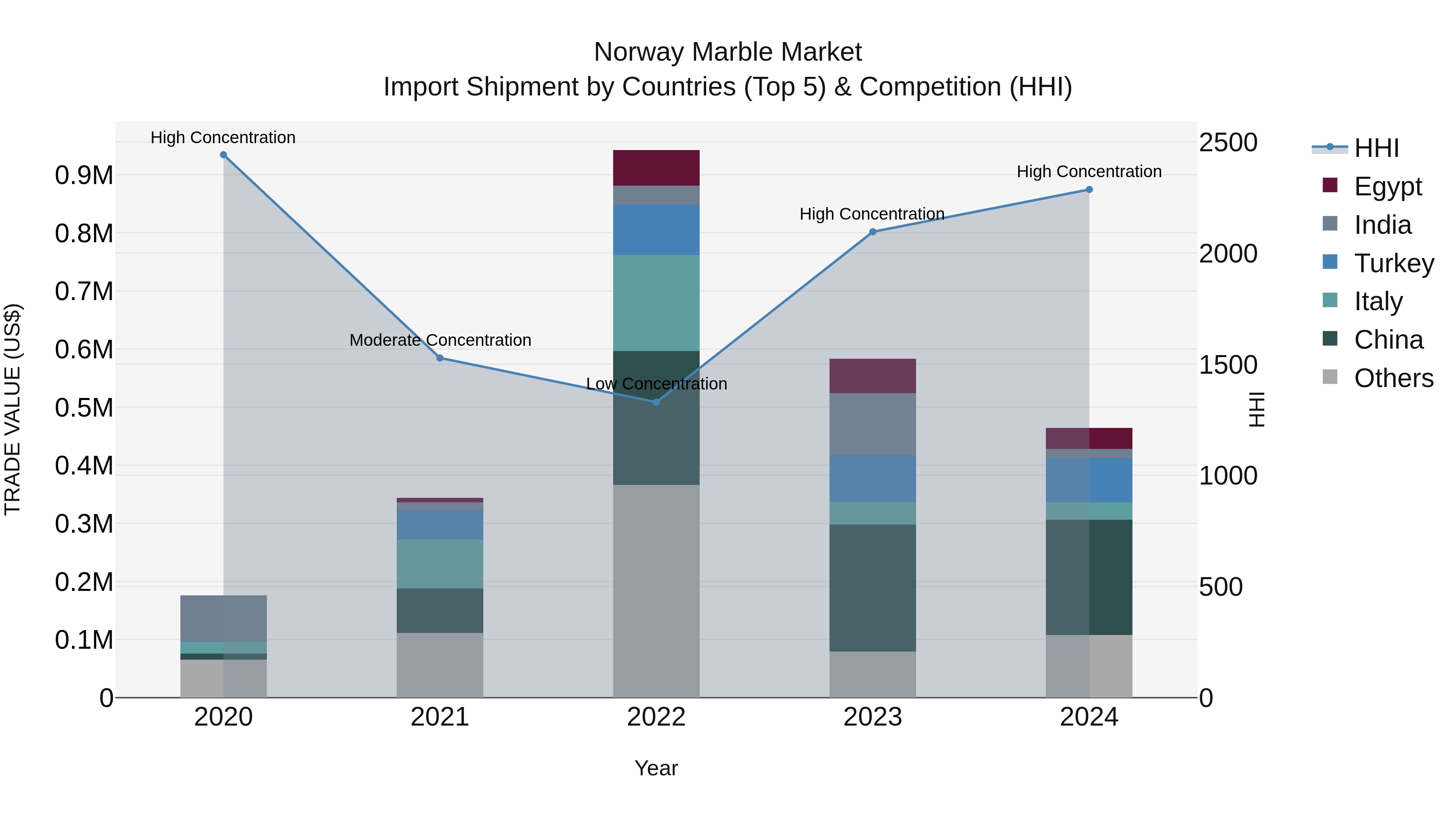 Norway Marble Market Top 5 Importing Countries and Market Competition (HHI) Analysis