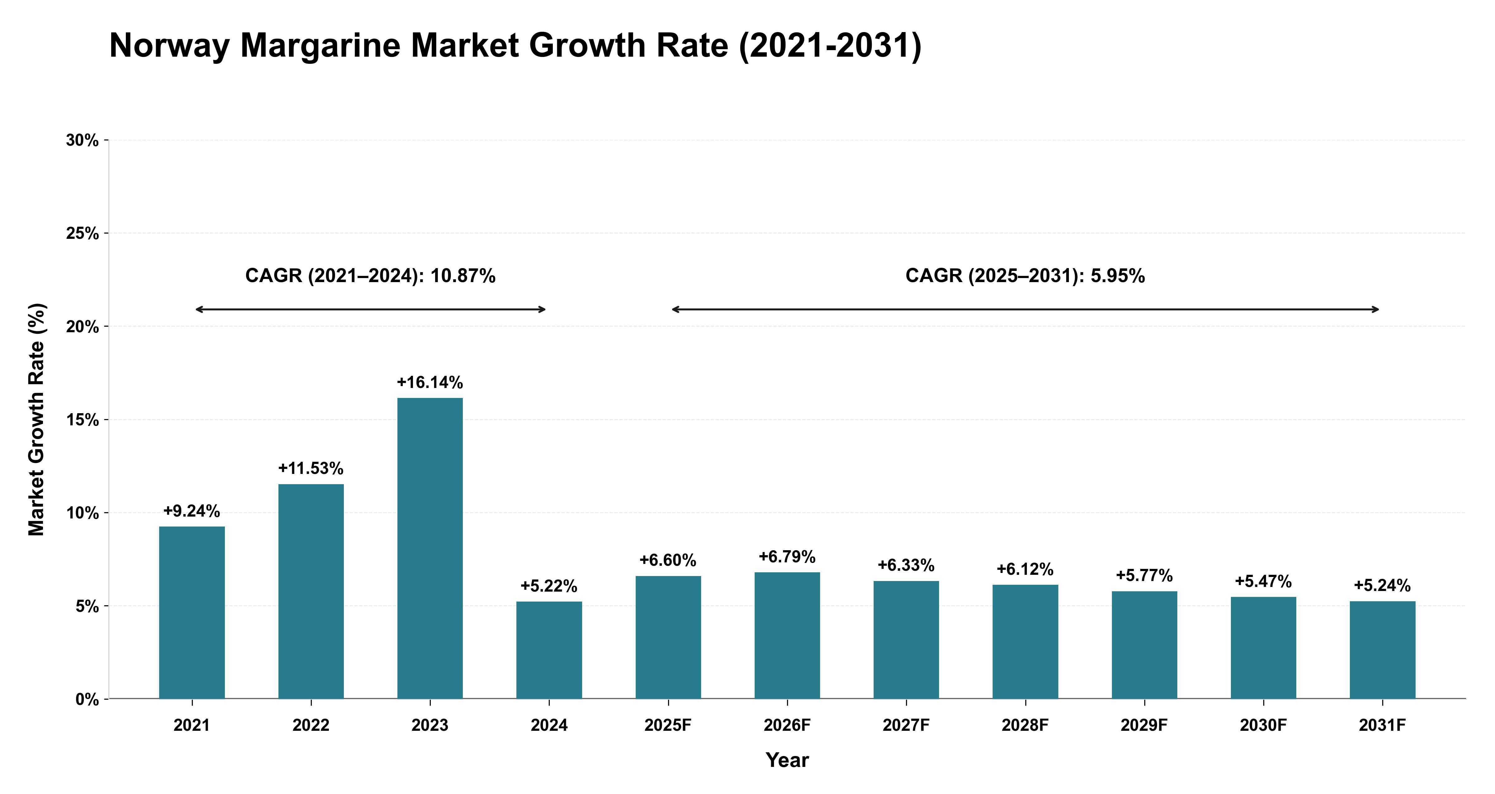 Norway Margarine Market Growth Rate Analysis (2021-2031)