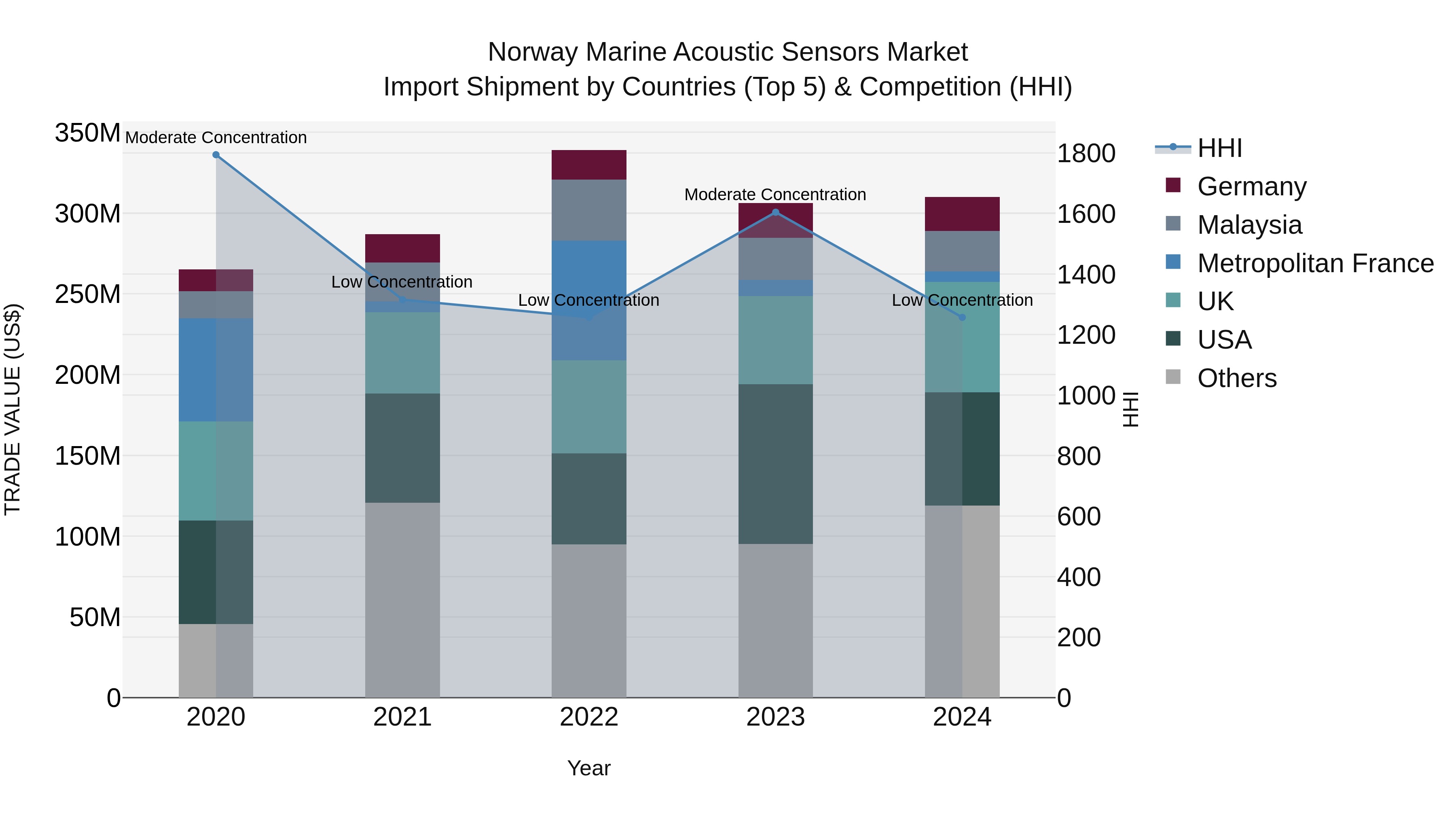 Norway Marine Acoustic Sensors Market Top 5 Importing Countries and Market Competition (HHI) Analysis