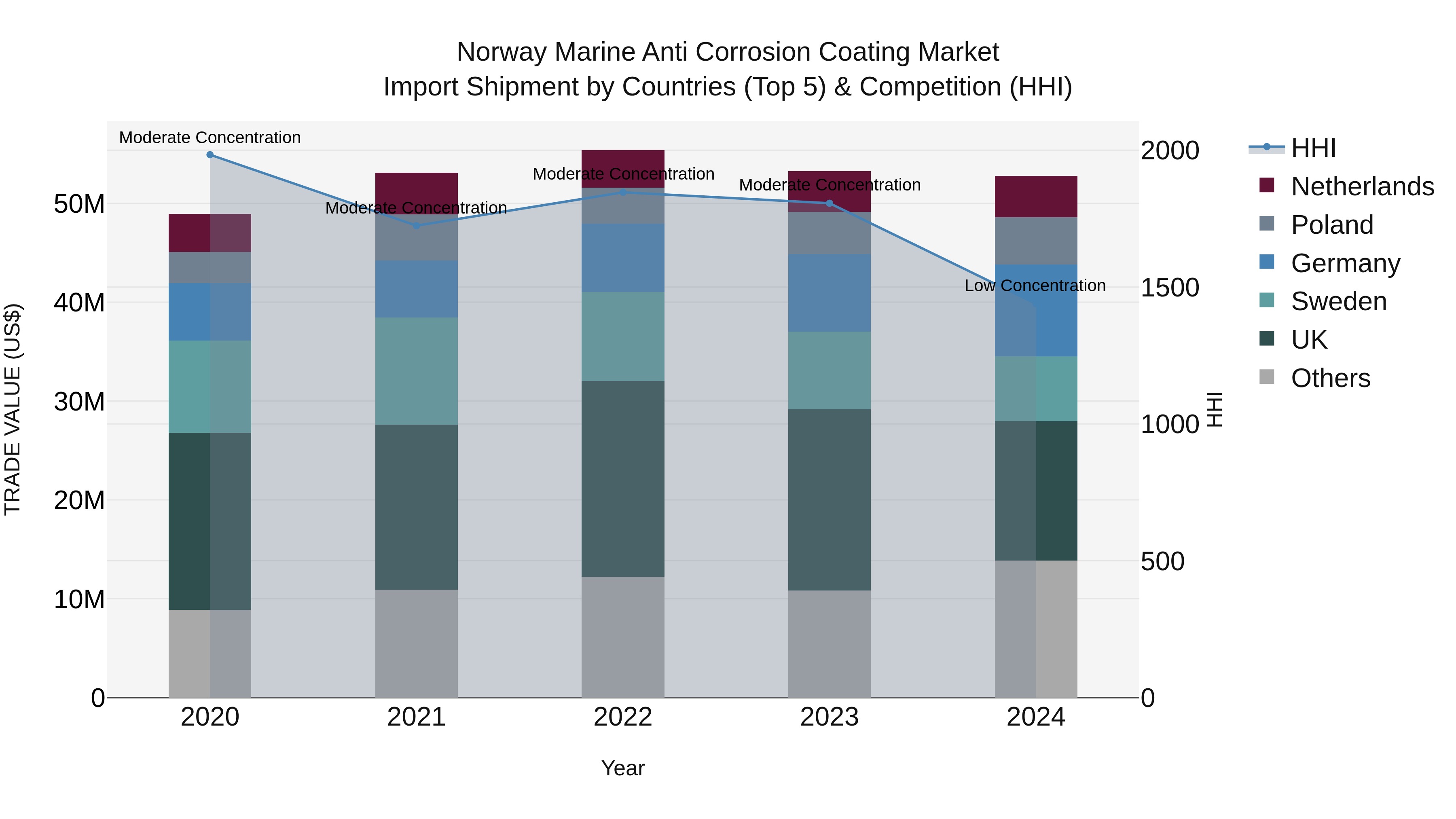 Norway Marine Anti Corrosion Coating Market Top 5 Importing Countries and Market Competition (HHI) Analysis