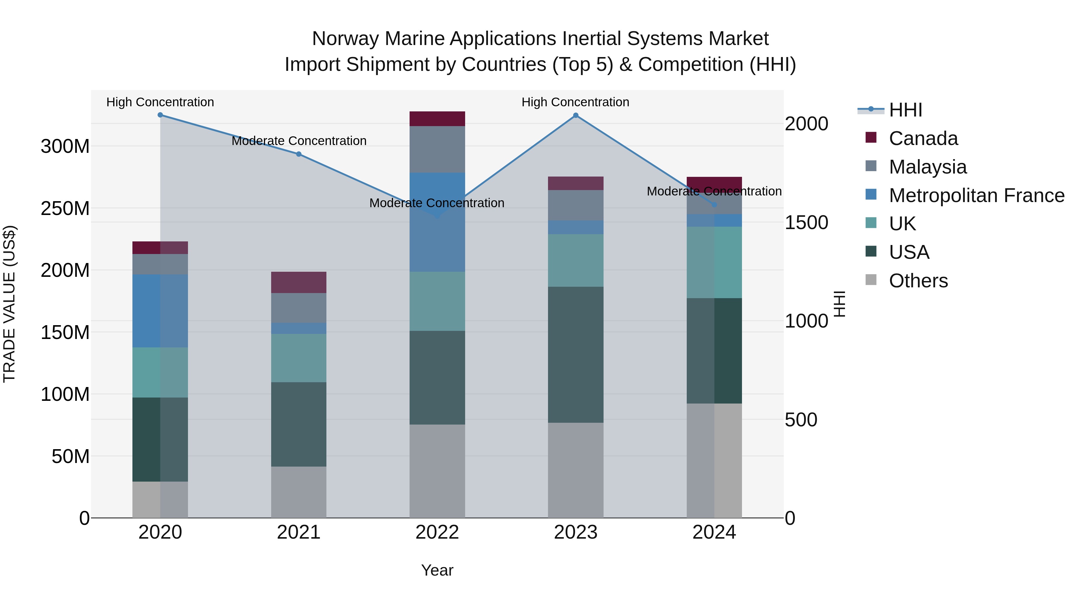 Norway Marine Applications Inertial Systems Market Top 5 Importing Countries and Market Competition (HHI) Analysis