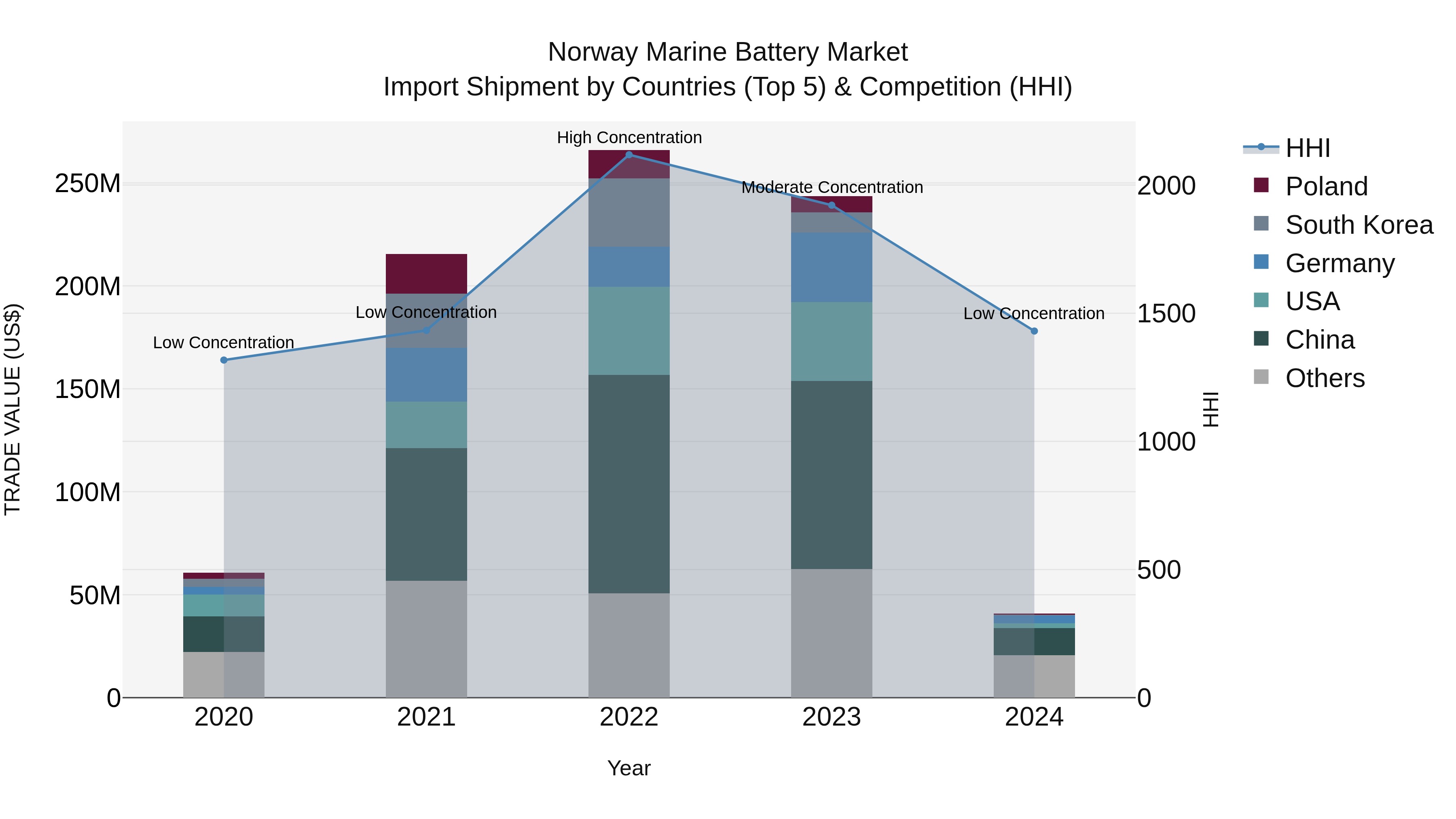 Norway Marine Battery Market Top 5 Importing Countries and Market Competition (HHI) Analysis