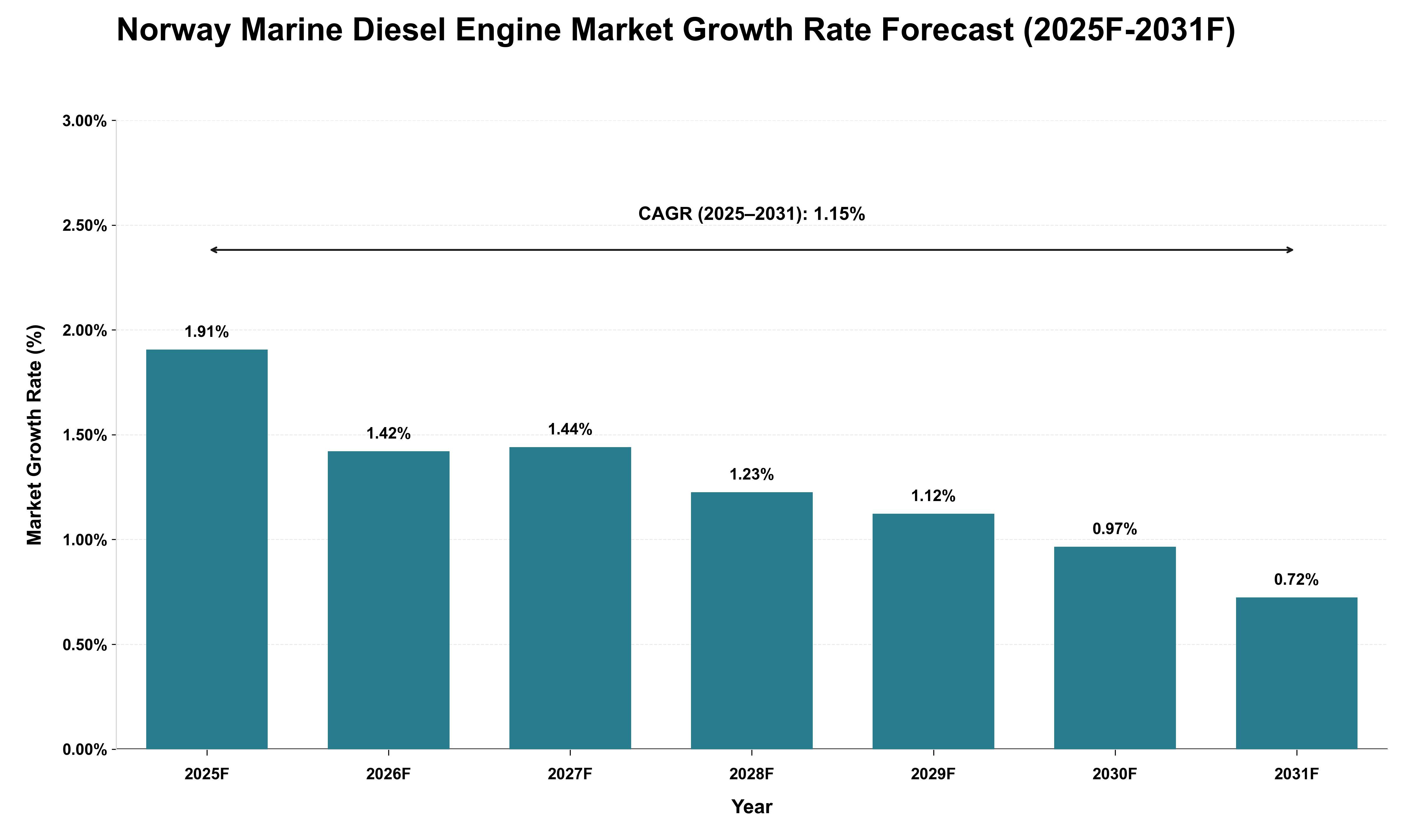 Norway Marine Diesel Engine Market Growth Rate Analysis (2025 - 2031)