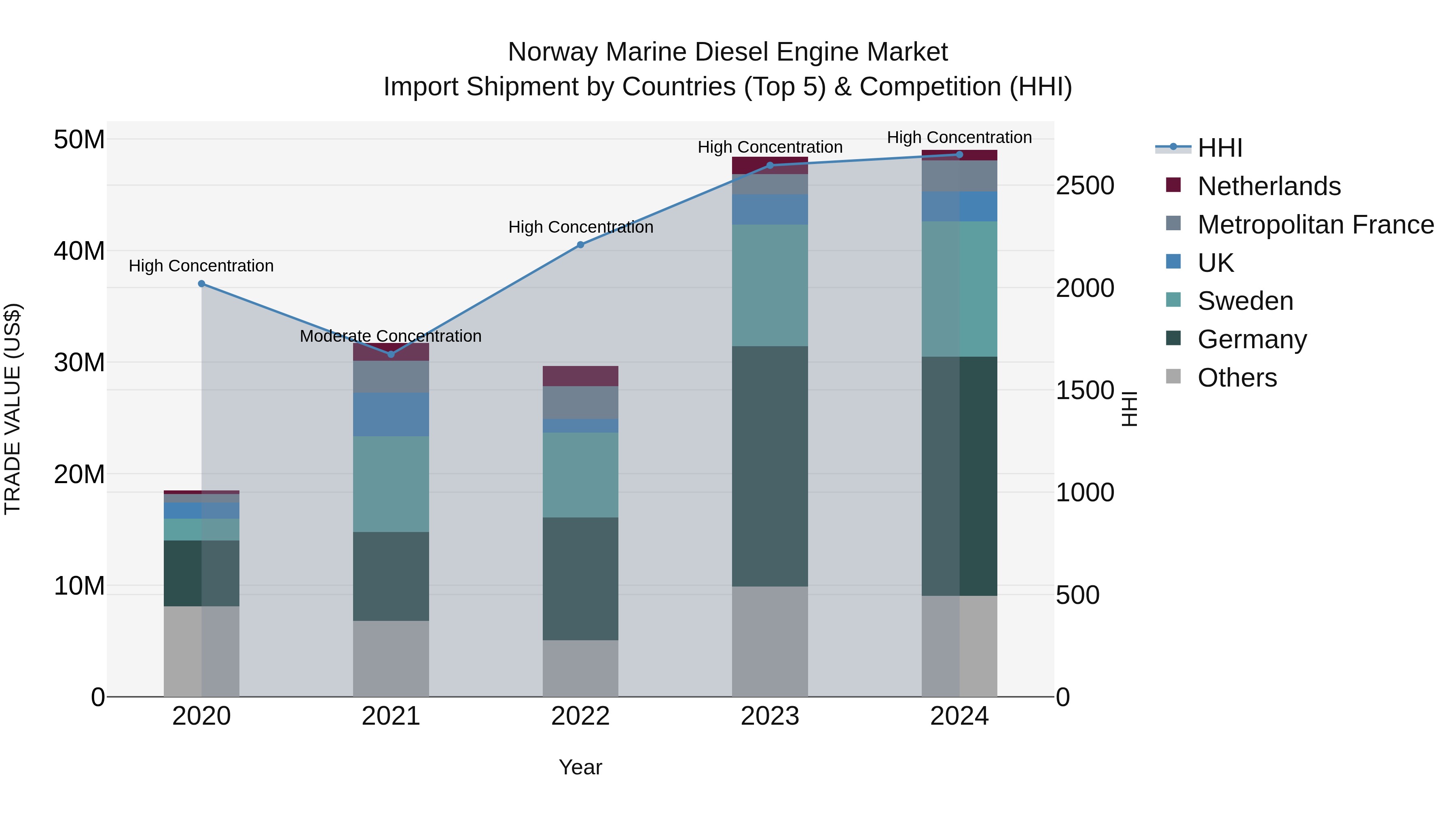 Norway Marine Diesel Engine Market Top 5 Importing Countries and Market Competition (HHI) Analysis