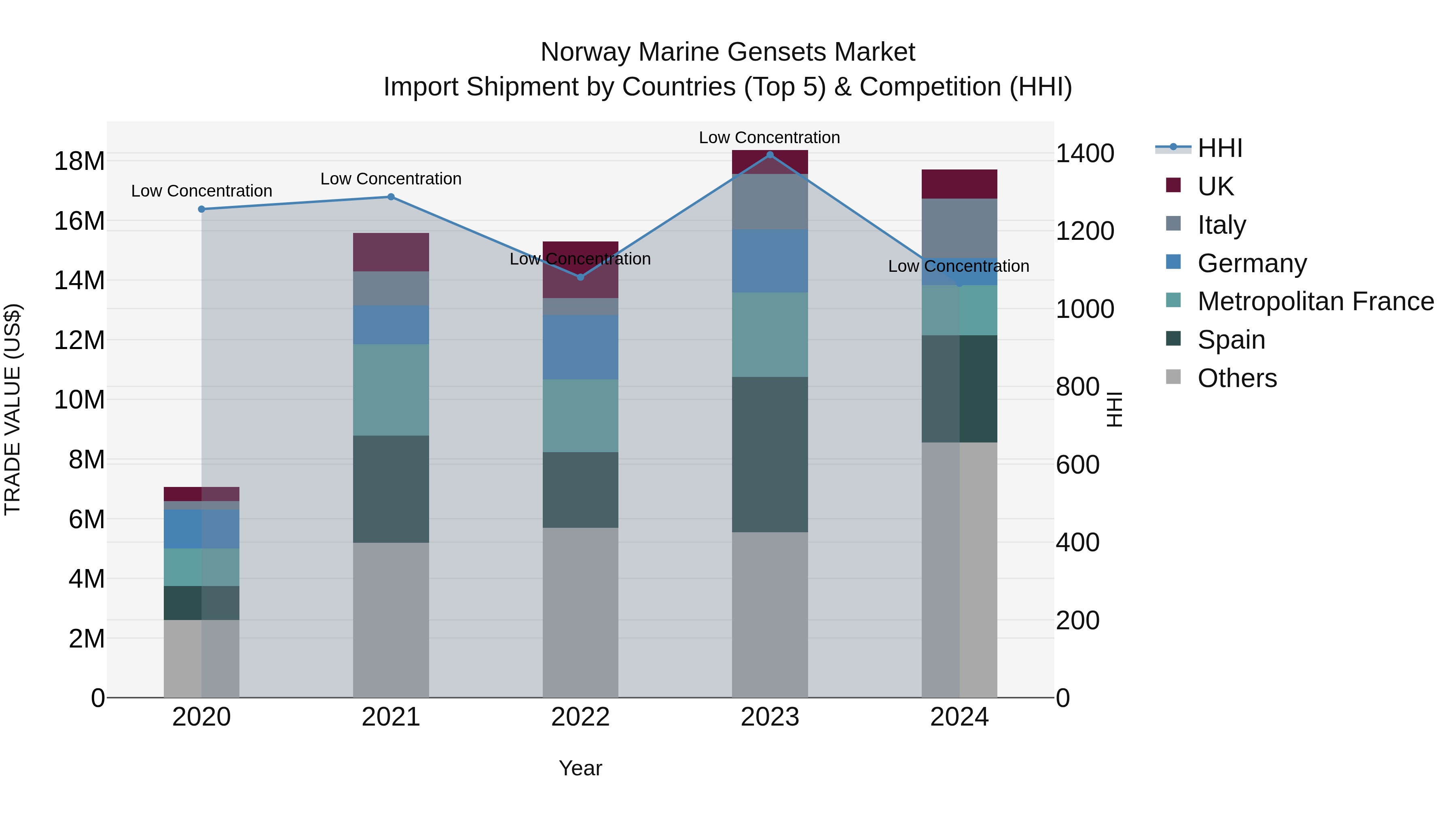 Norway Marine Gensets Market Top 5 Importing Countries and Market Competition (HHI) Analysis