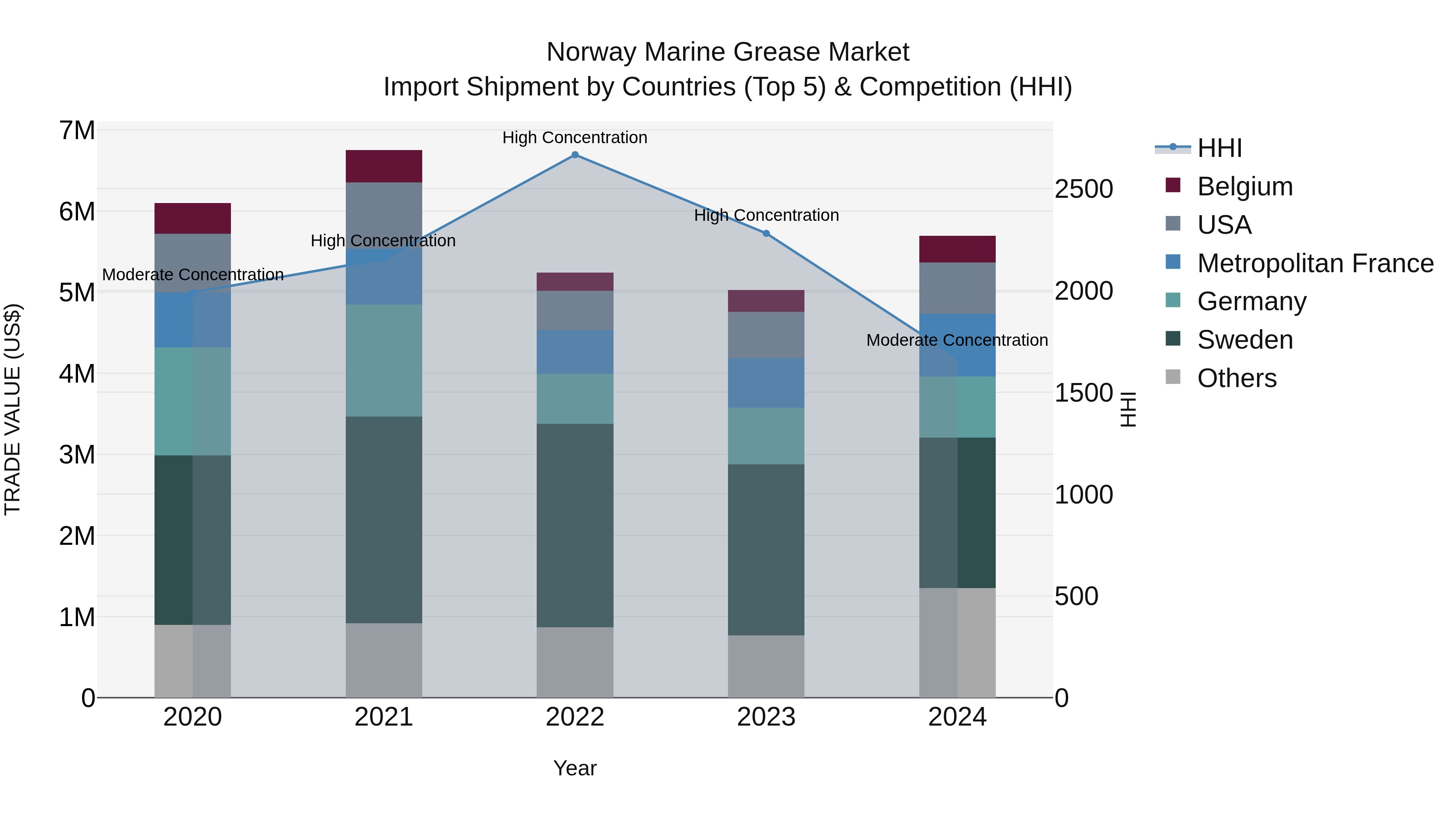 Norway Marine Grease Market Top 5 Importing Countries and Market Competition (HHI) Analysis