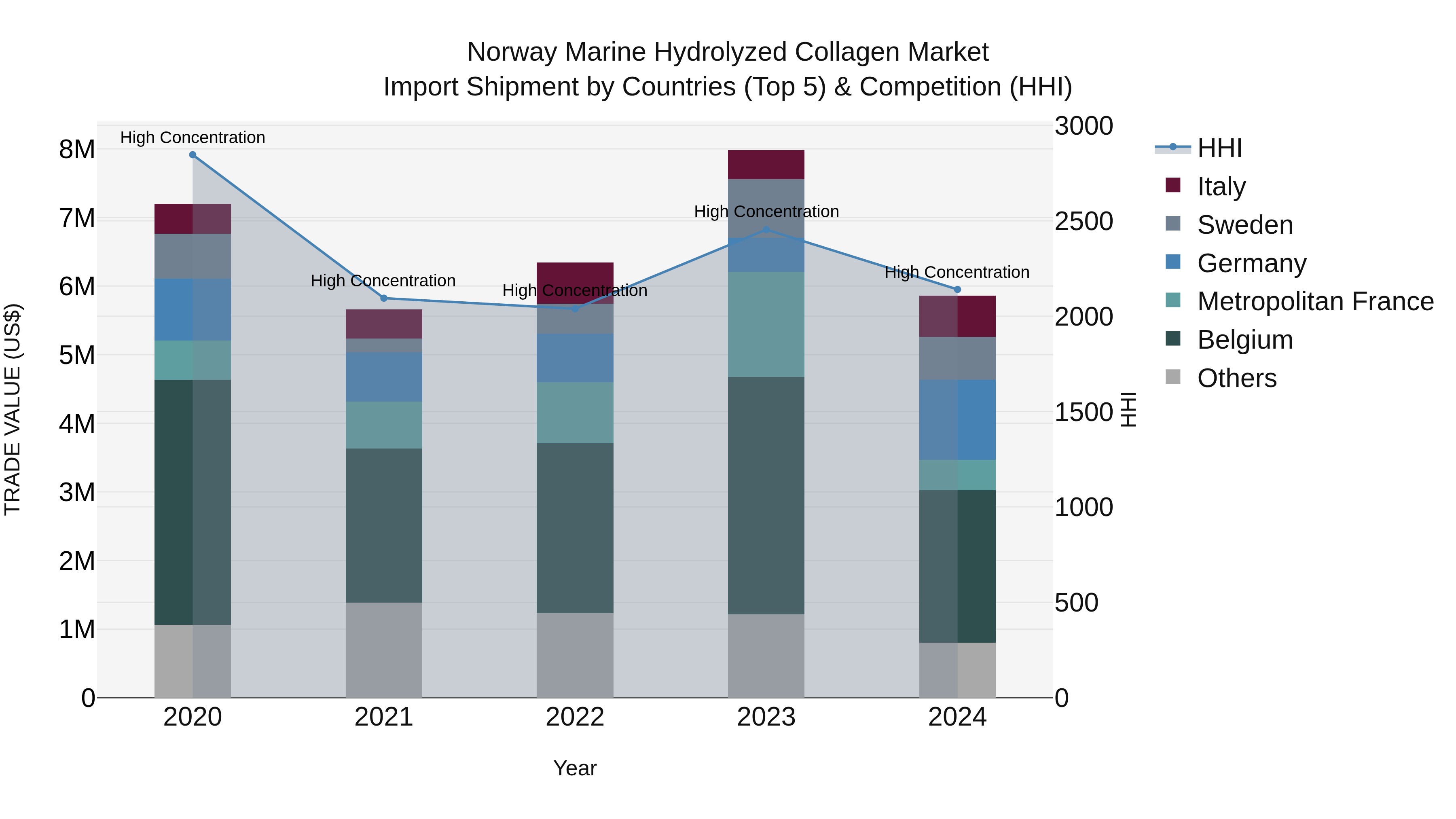 Norway Marine Hydrolyzed Collagen Market Top 5 Importing Countries and Market Competition (HHI) Analysis