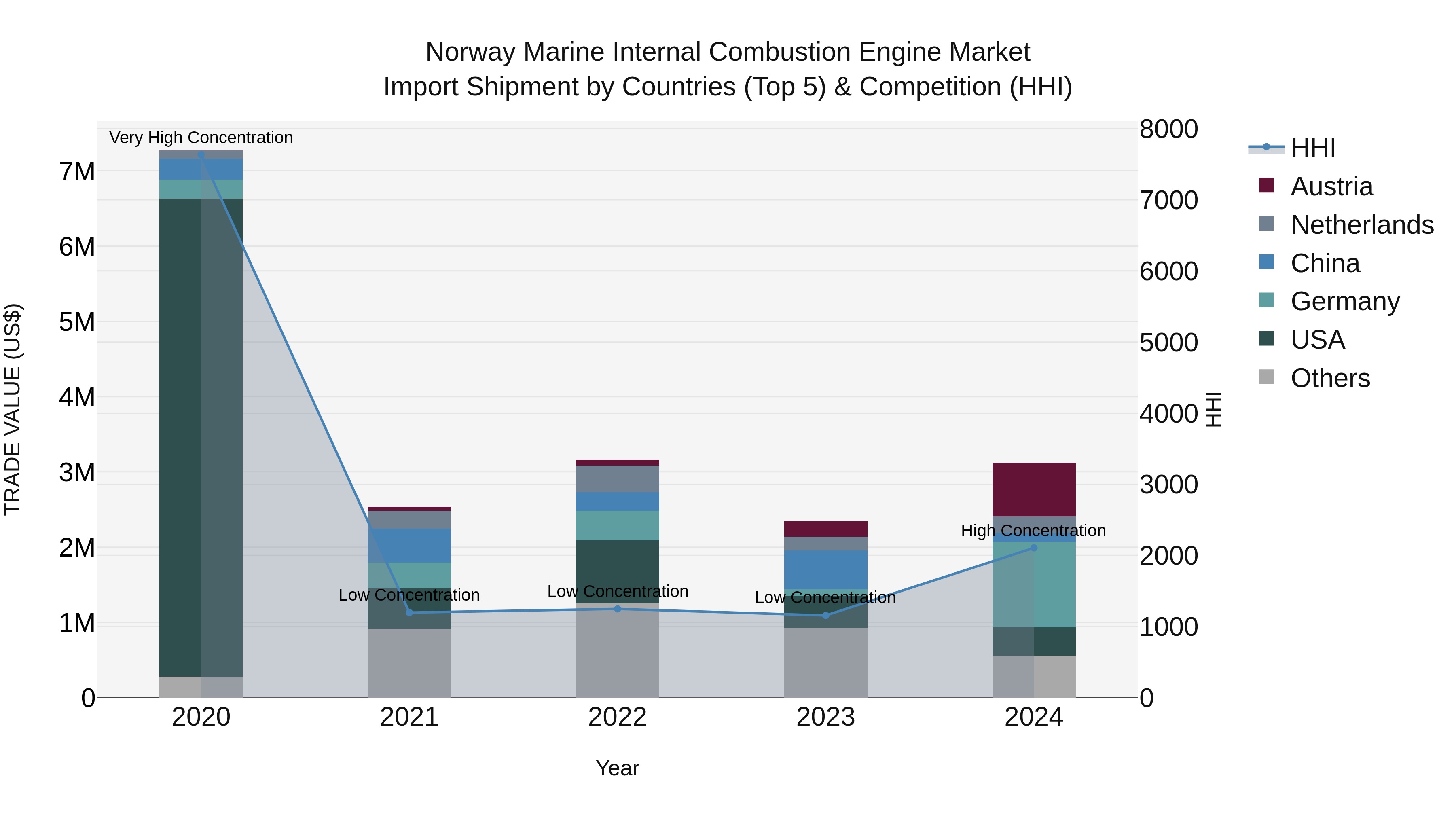 Norway Marine Internal Combustion Engine Market Top 5 Importing Countries and Market Competition (HHI) Analysis