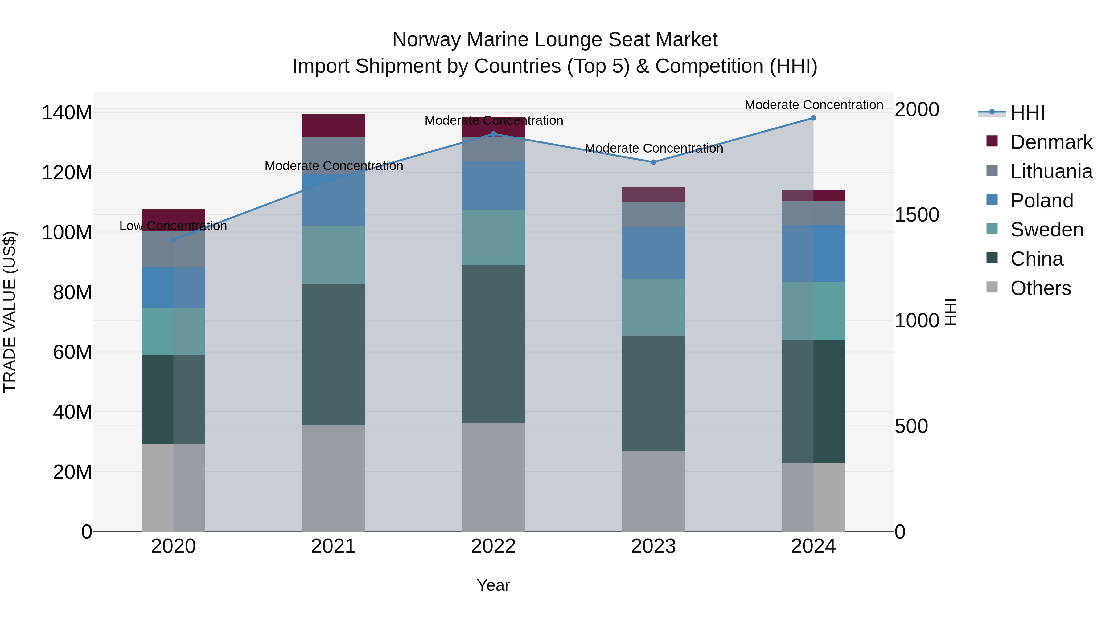 Norway Marine Lounge Seat Market Top 5 Importing Countries and Market Competition (HHI) Analysis