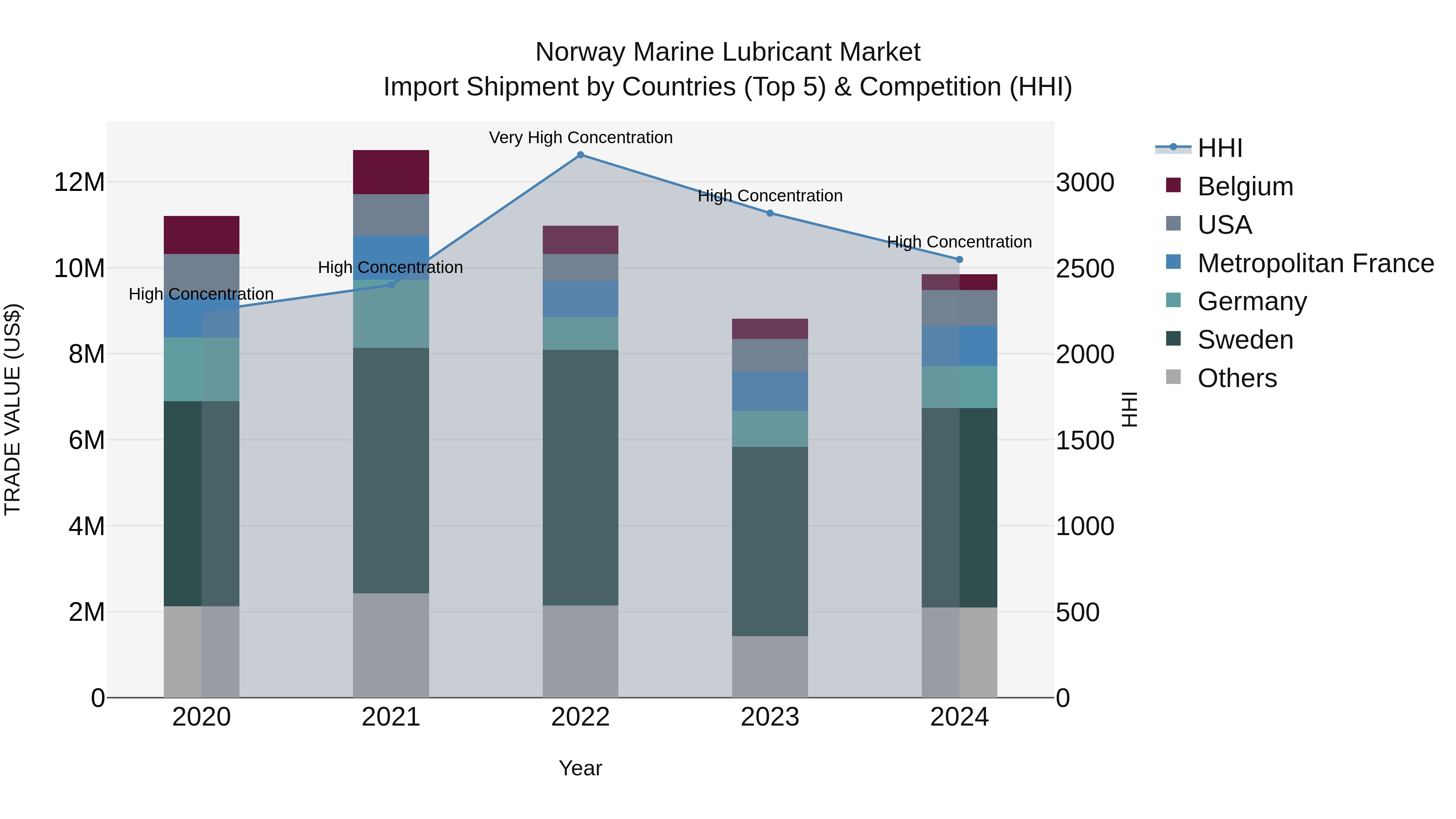 Norway Marine Lubricant Market Top 5 Importing Countries and Market Competition (HHI) Analysis