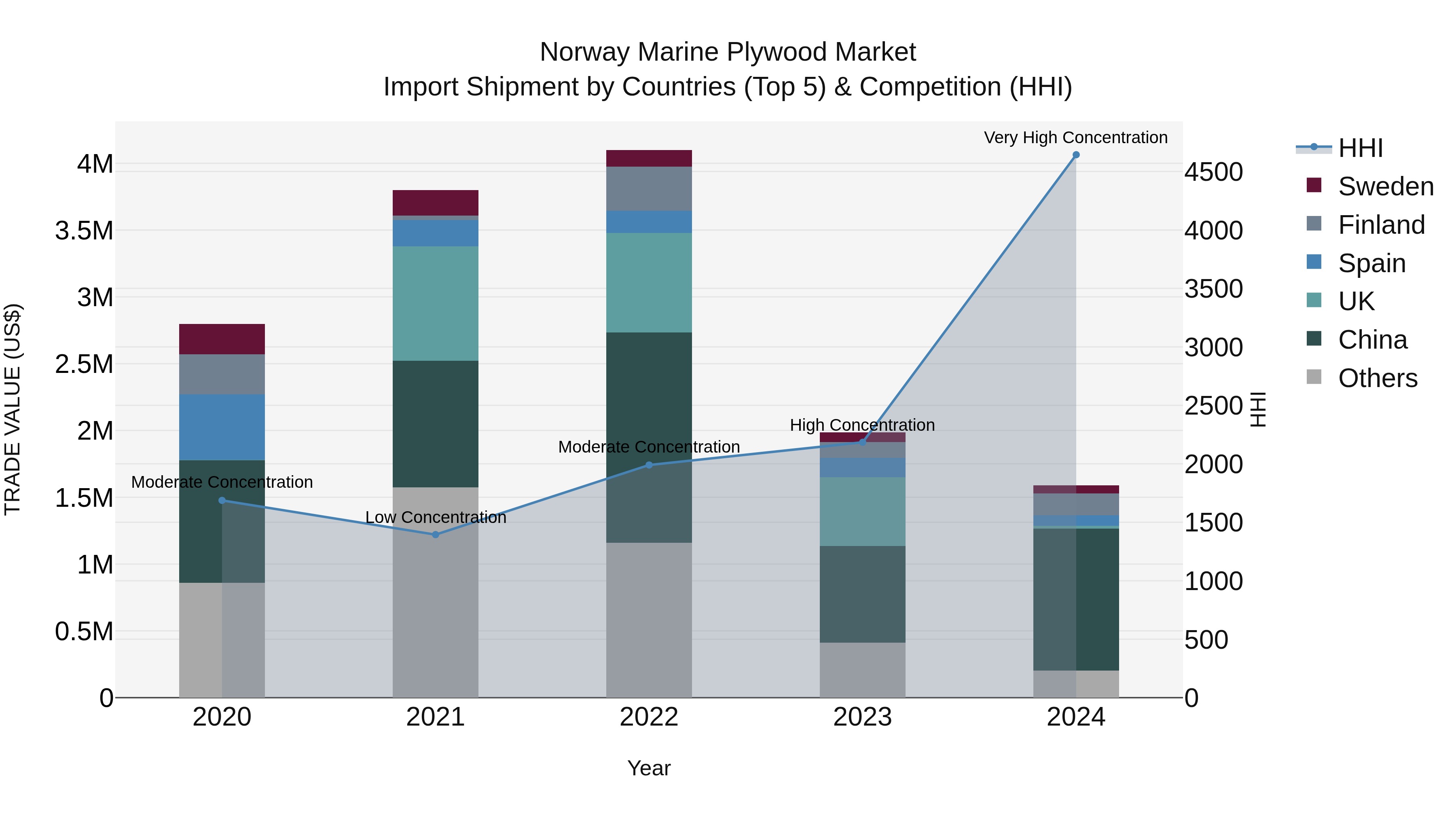 Norway Marine Plywood Market Top 5 Importing Countries and Market Competition (HHI) Analysis