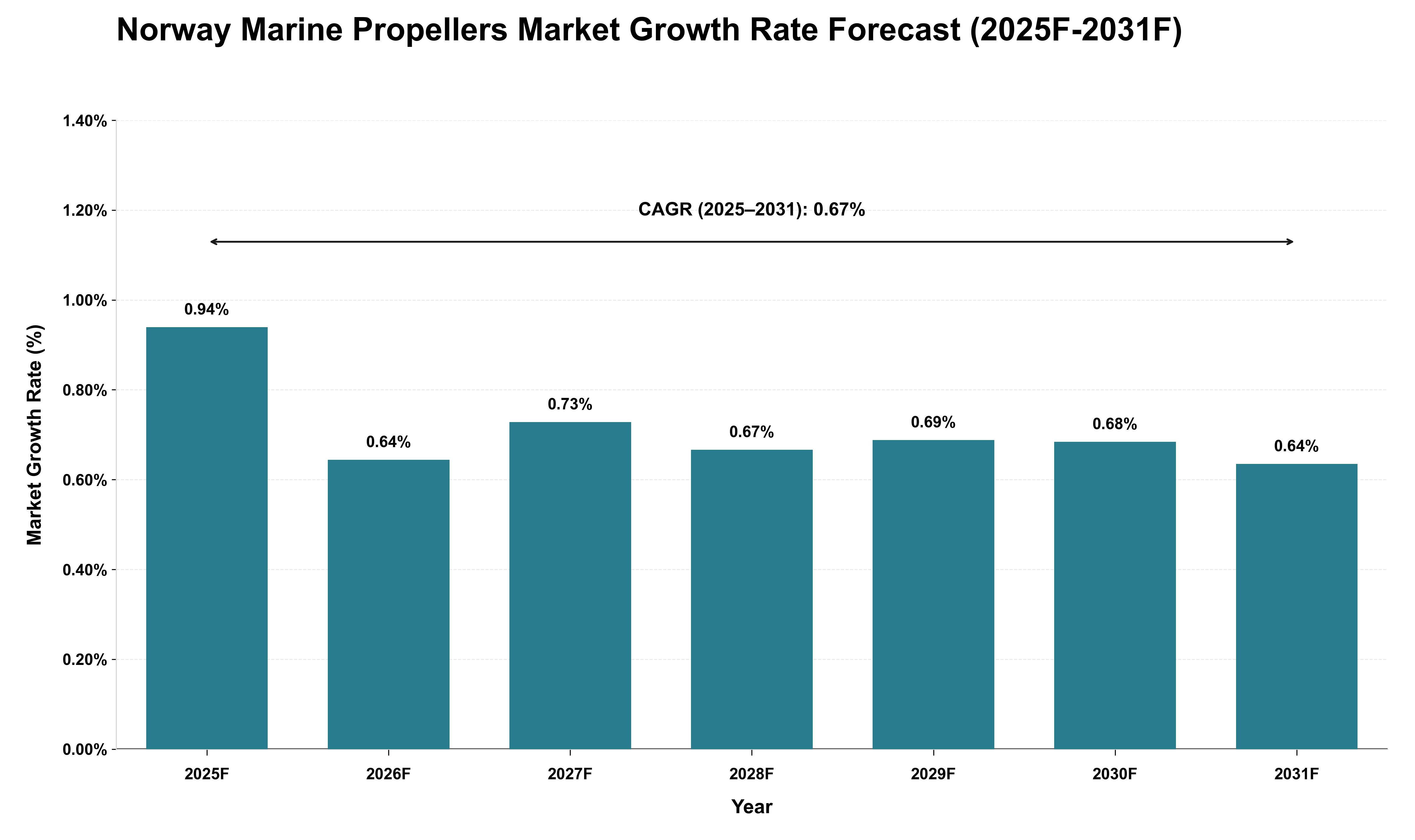 Norway Marine Propellers Market Growth Rate Analysis (2025 - 2031)