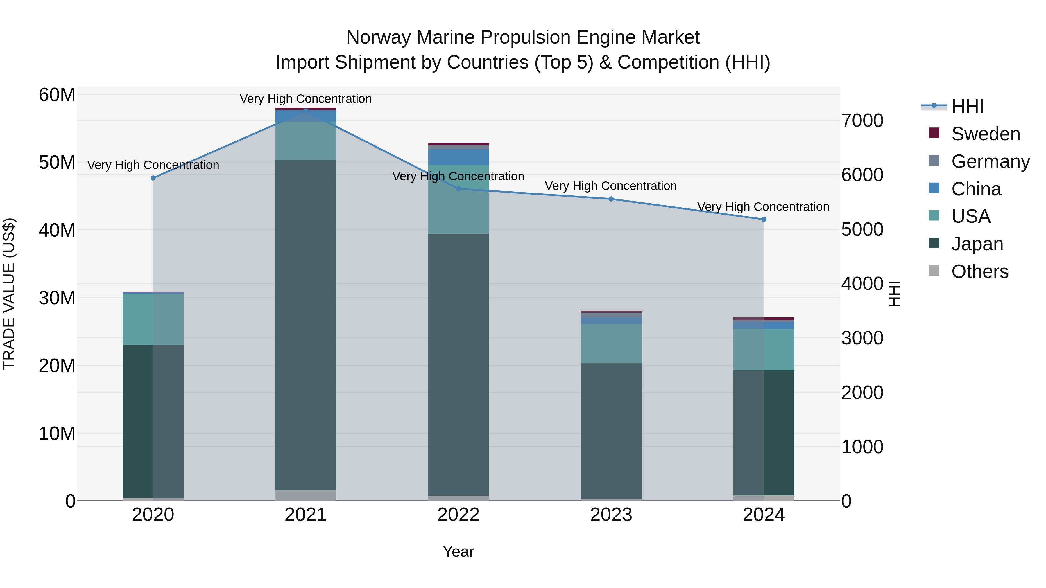 Norway Marine Propulsion Engine Market Top 5 Importing Countries and Market Competition (HHI) Analysis