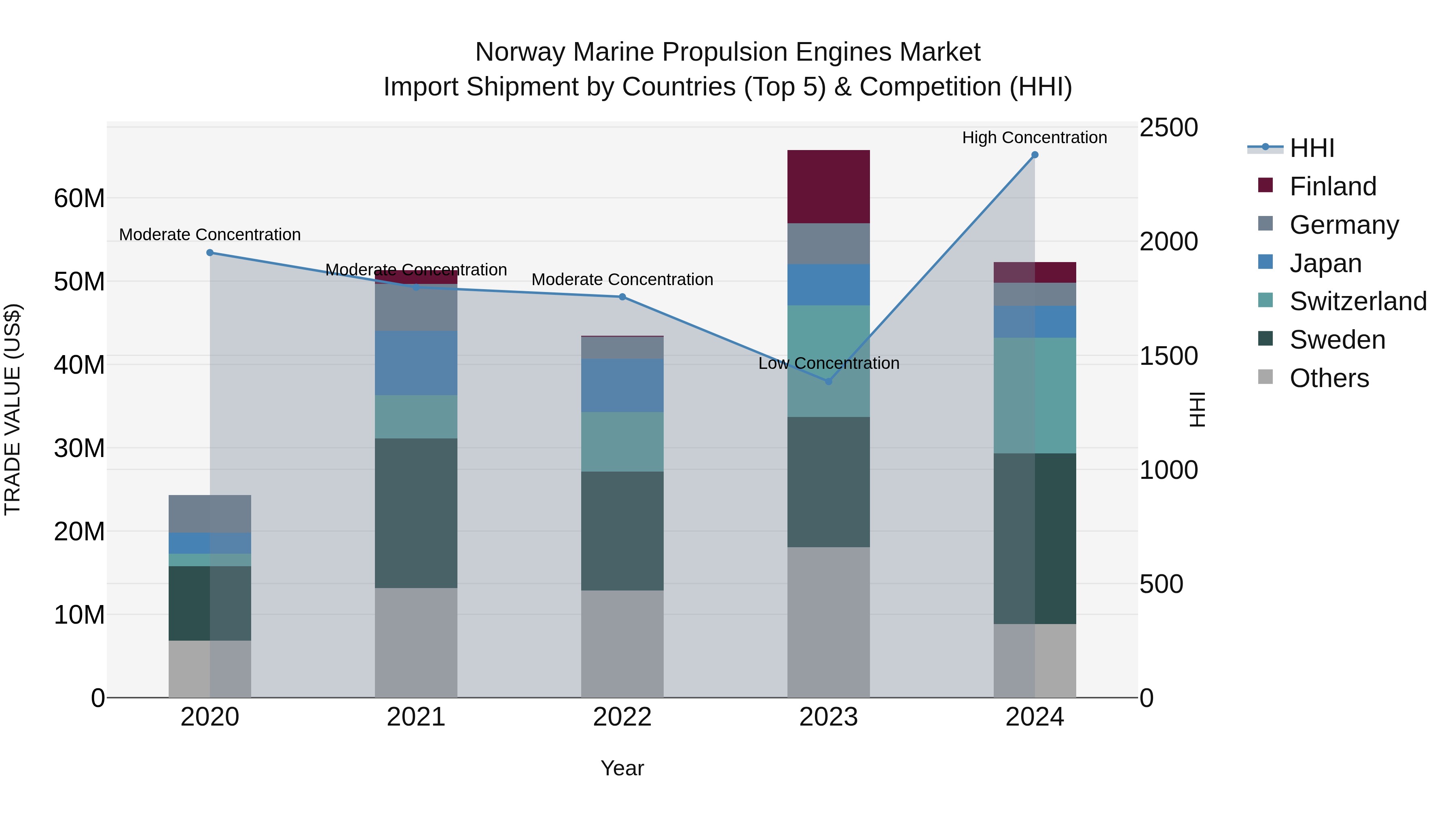 Norway Marine Propulsion Engines Market Top 5 Importing Countries and Market Competition (HHI) Analysis