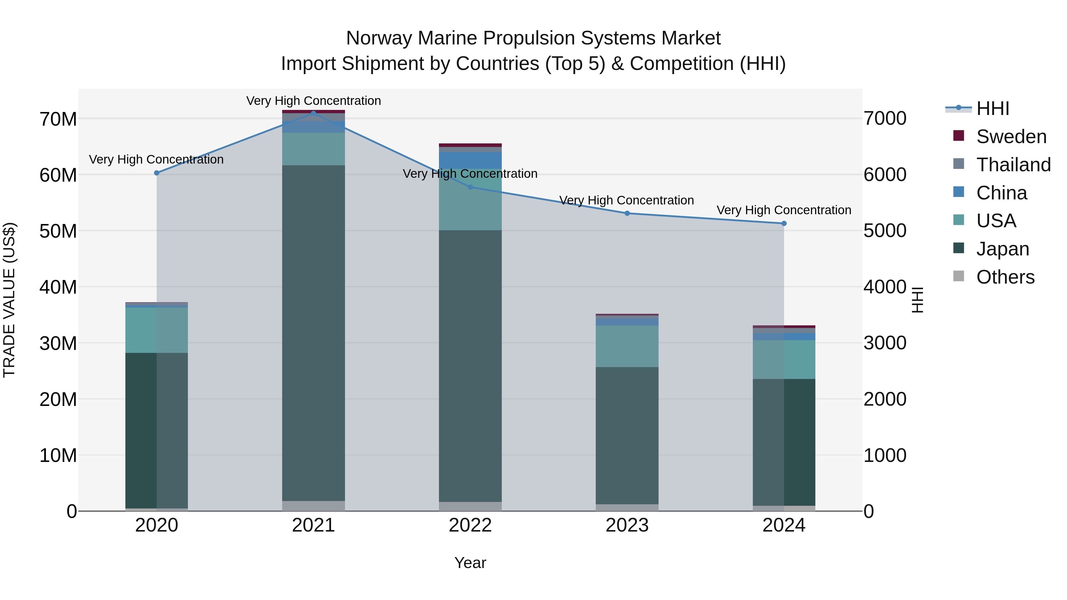 Norway Marine Propulsion Systems Market Top 5 Importing Countries and Market Competition (HHI) Analysis
