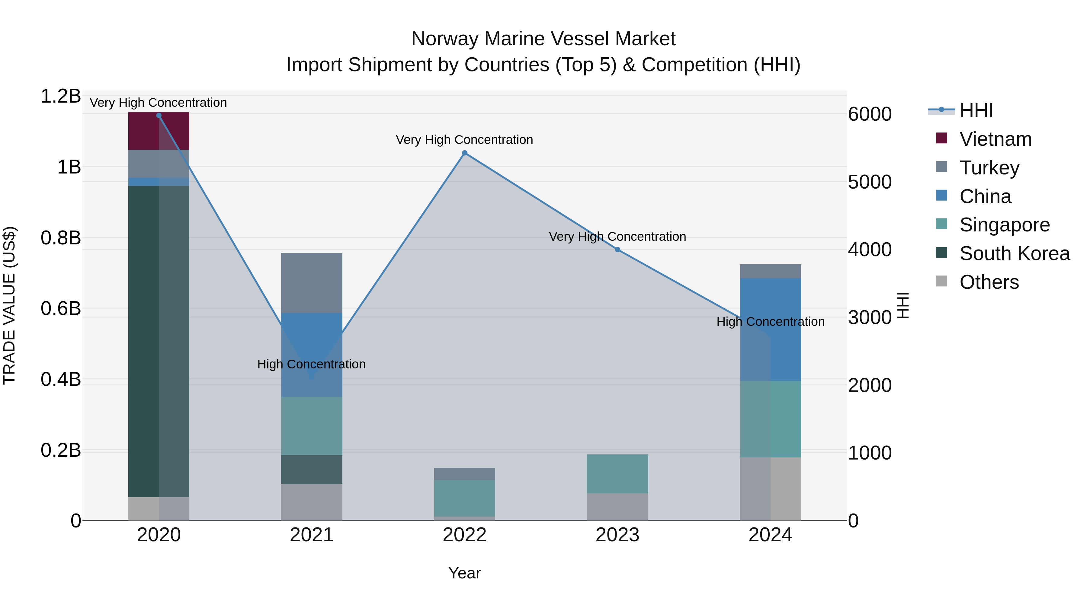 Norway Marine Vessel Market Top 5 Importing Countries and Market Competition (HHI) Analysis