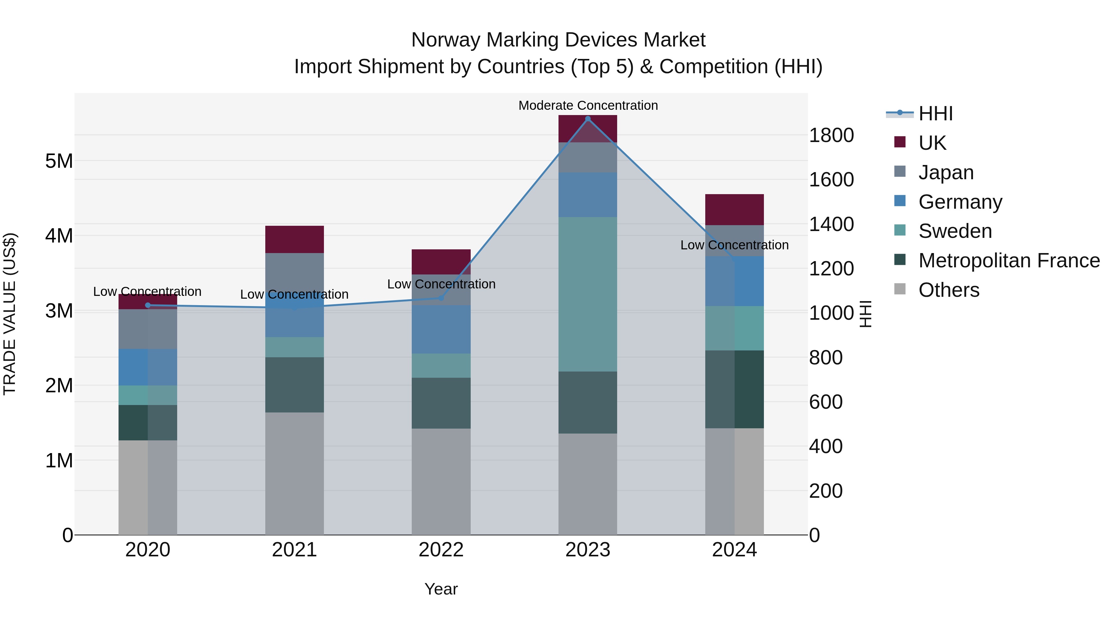 Norway Marking Devices Market Top 5 Importing Countries and Market Competition (HHI) Analysis