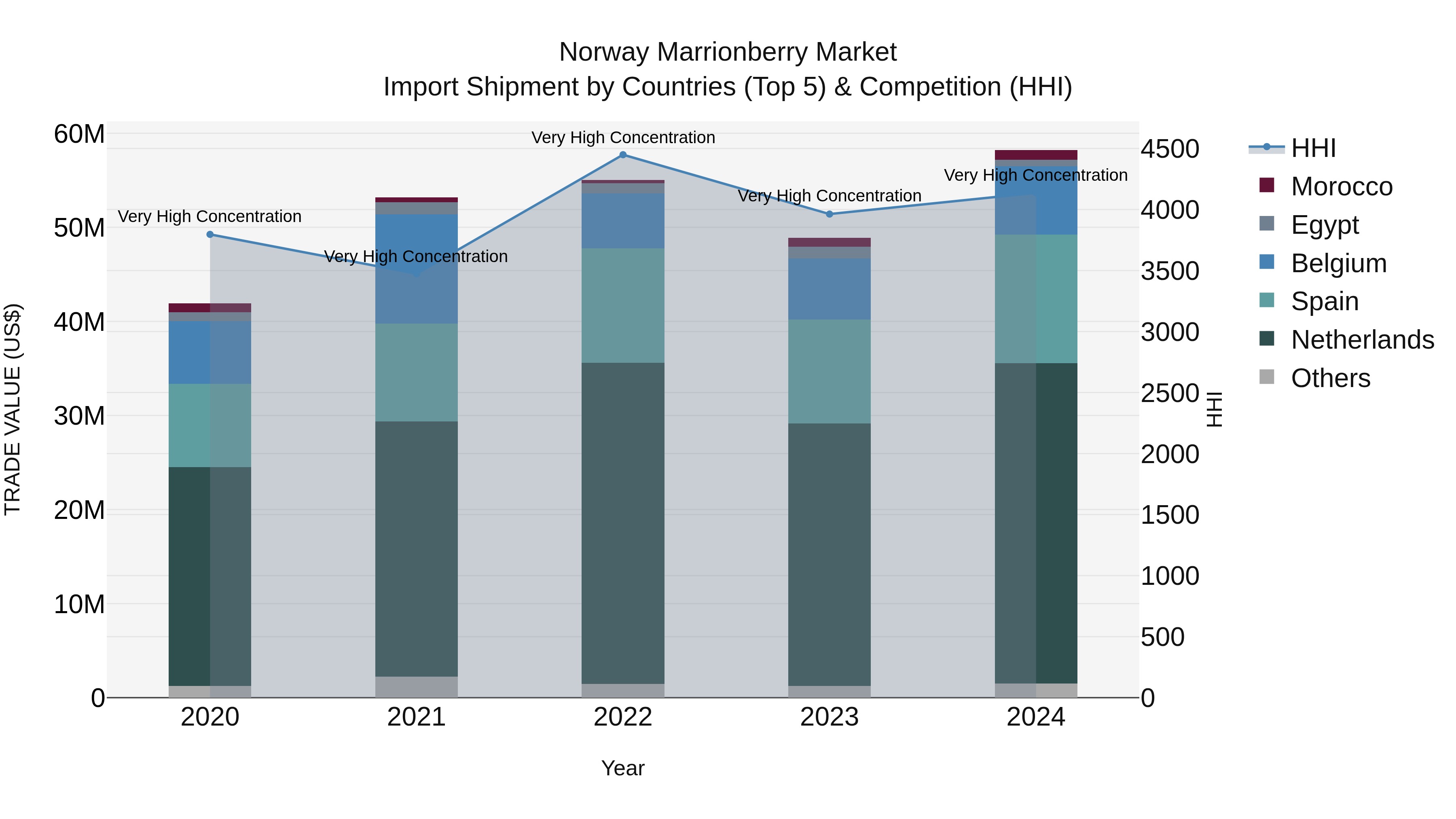 Norway Marrionberry Market Top 5 Importing Countries and Market Competition (HHI) Analysis