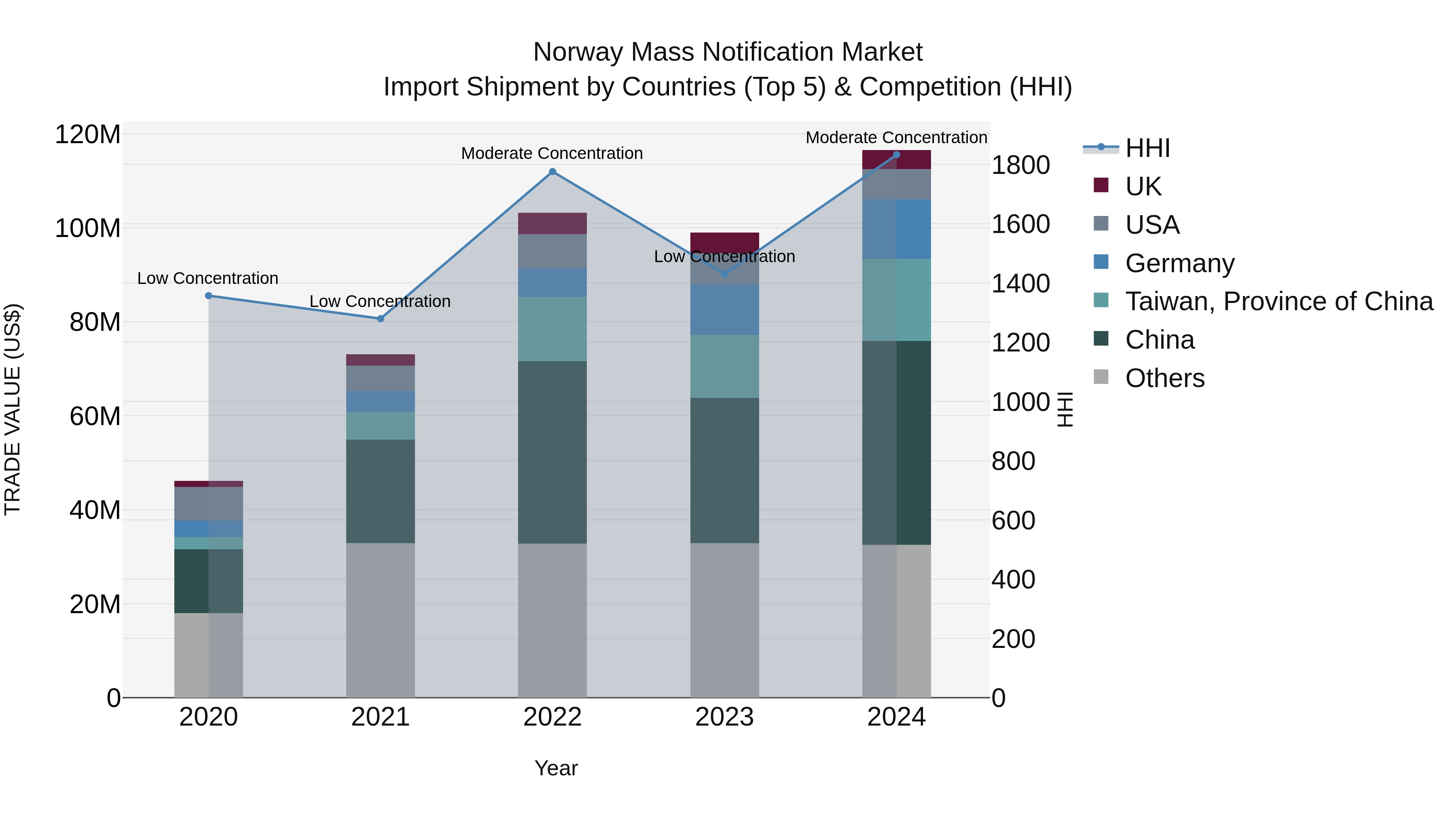 Norway Mass Notification Market Top 5 Importing Countries and Market Competition (HHI) Analysis