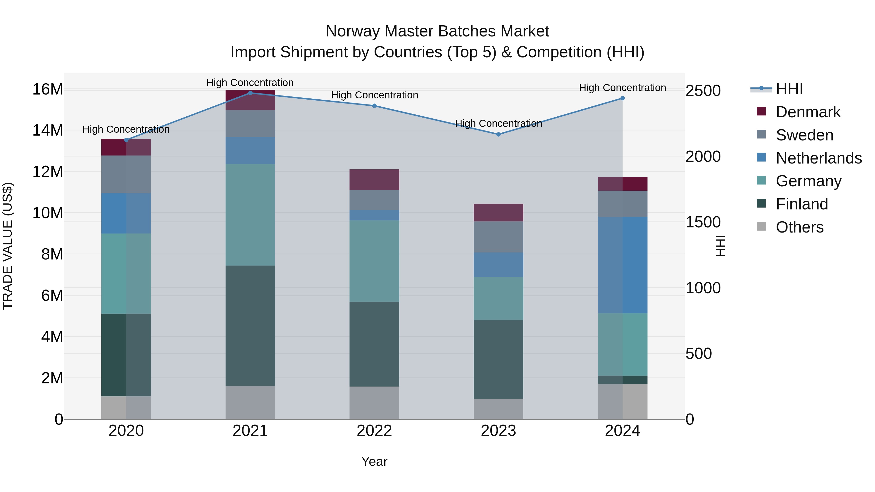 Norway Master Batches Market Top 5 Importing Countries and Market Competition (HHI) Analysis
