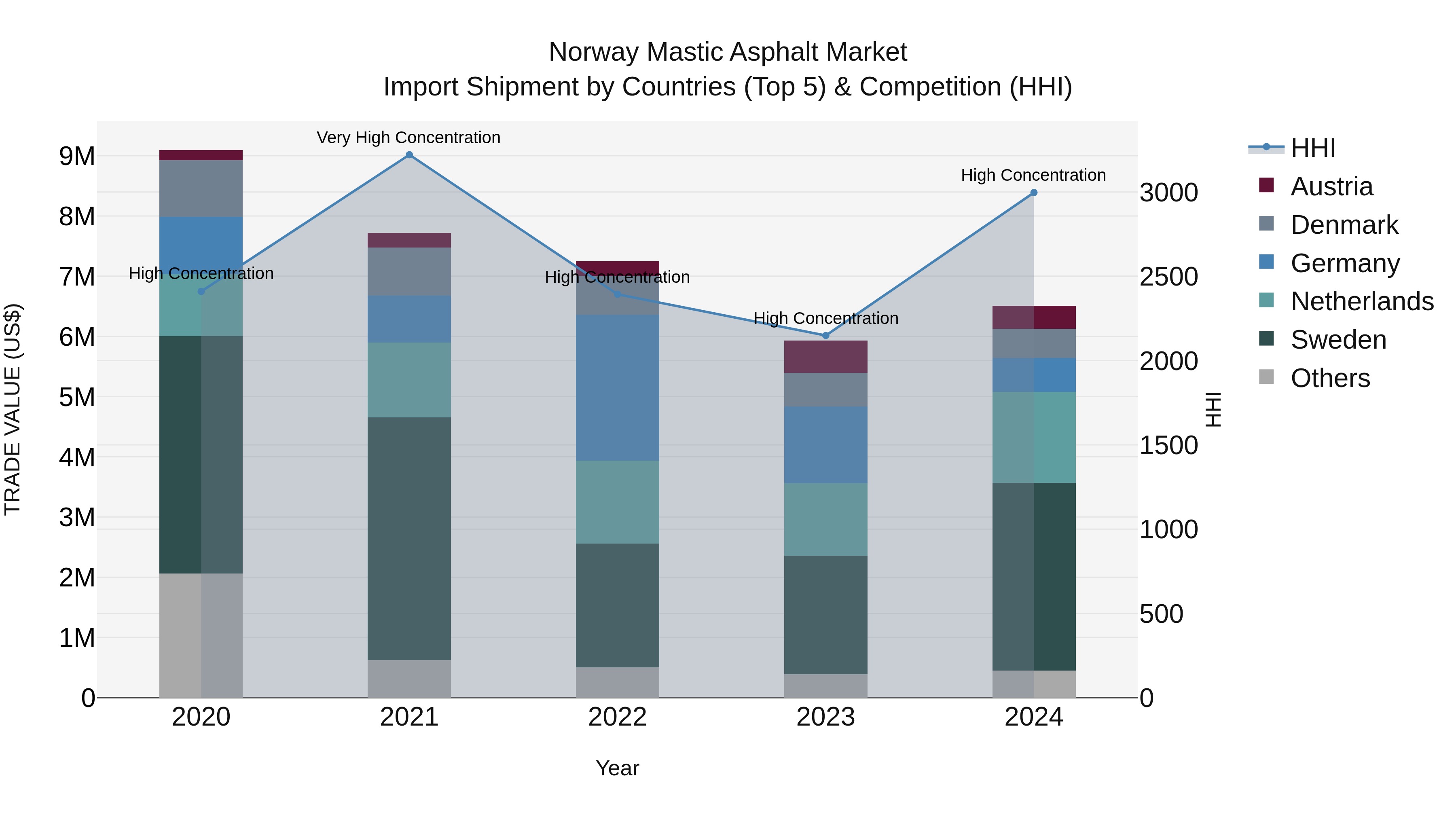 Norway Mastic Asphalt Market Top 5 Importing Countries and Market Competition (HHI) Analysis