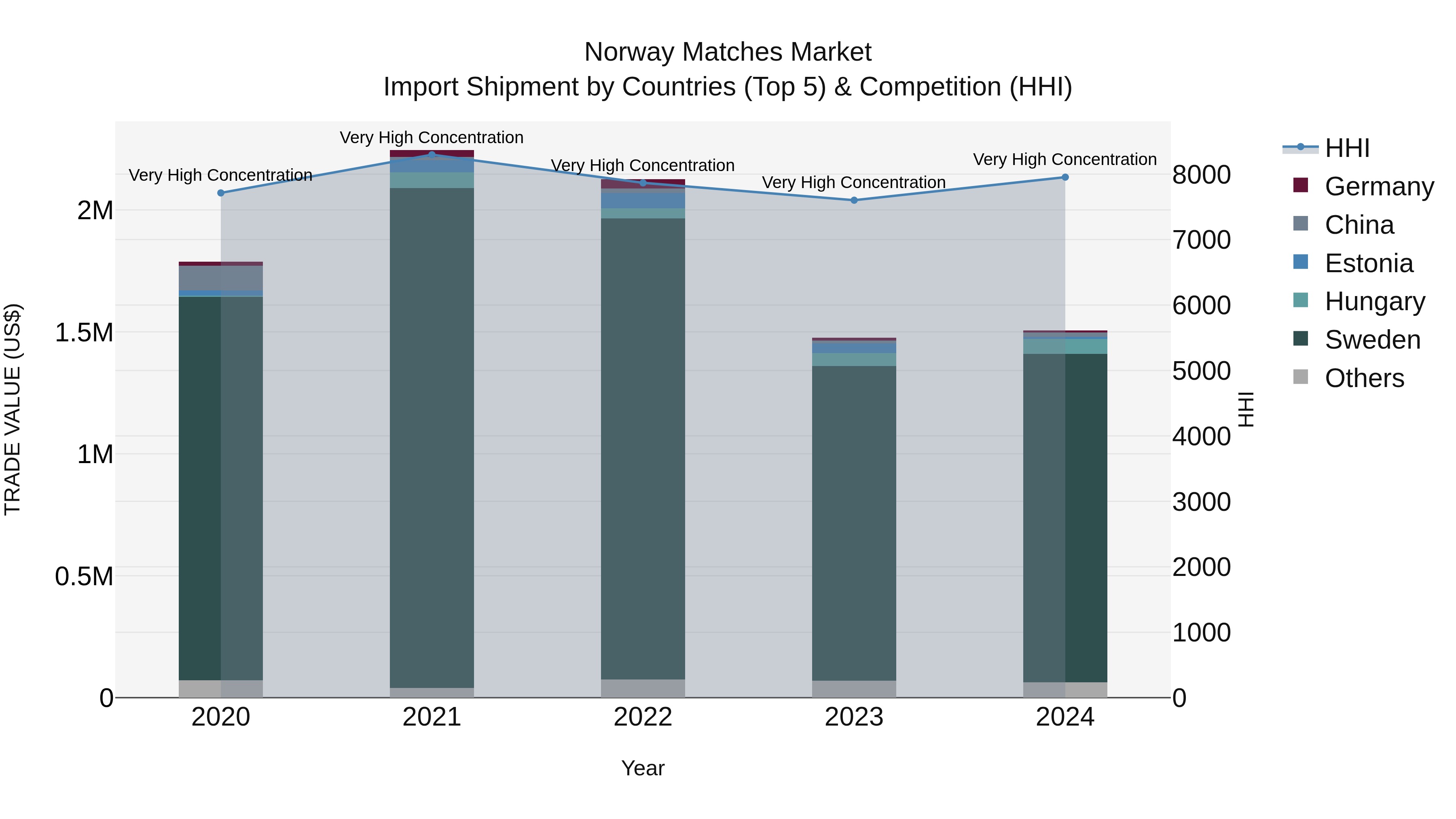 Norway Matches Market Top 5 Importing Countries and Market Competition (HHI) Analysis