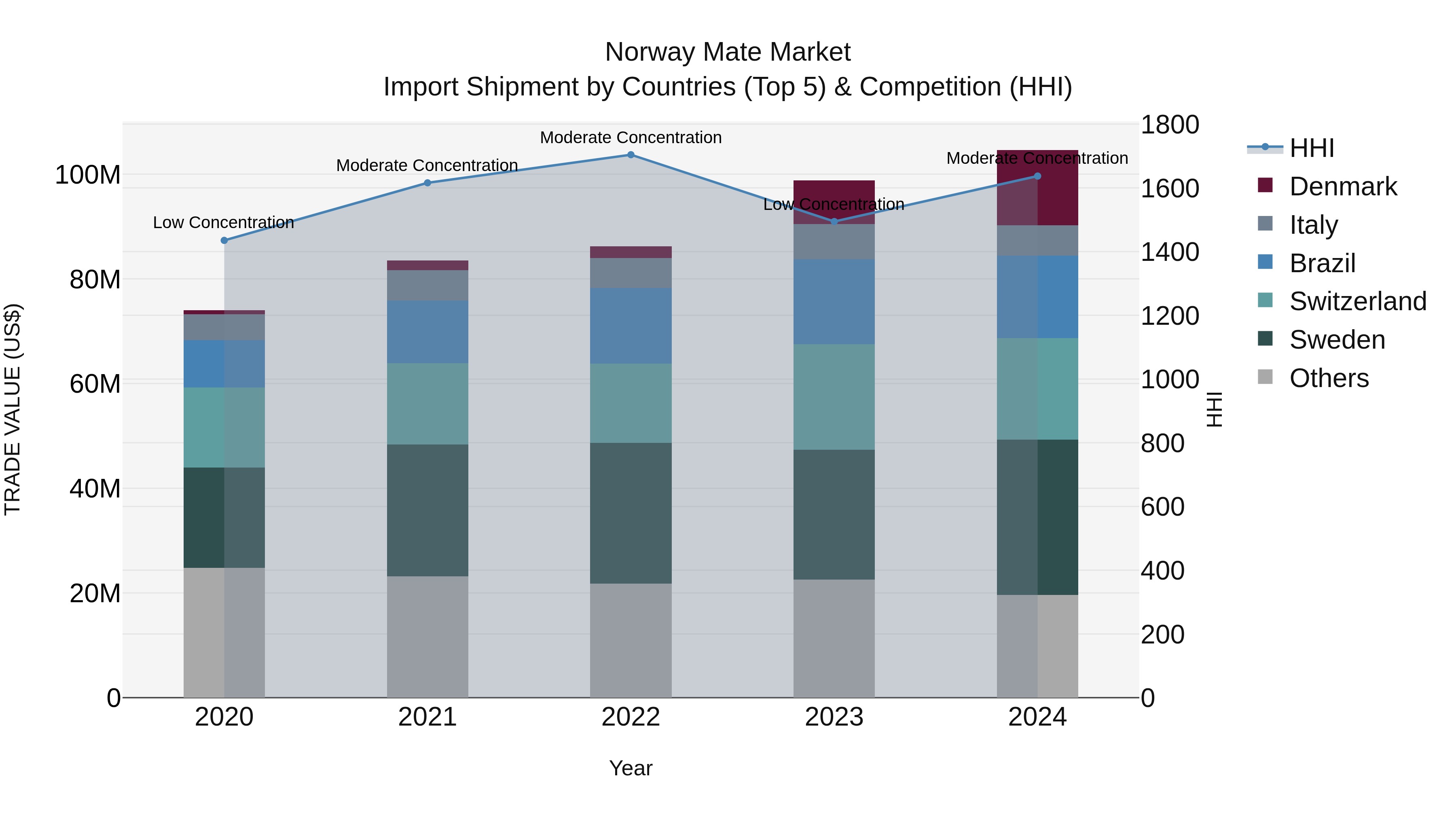 Norway Mate Market Top 5 Importing Countries and Market Competition (HHI) Analysis