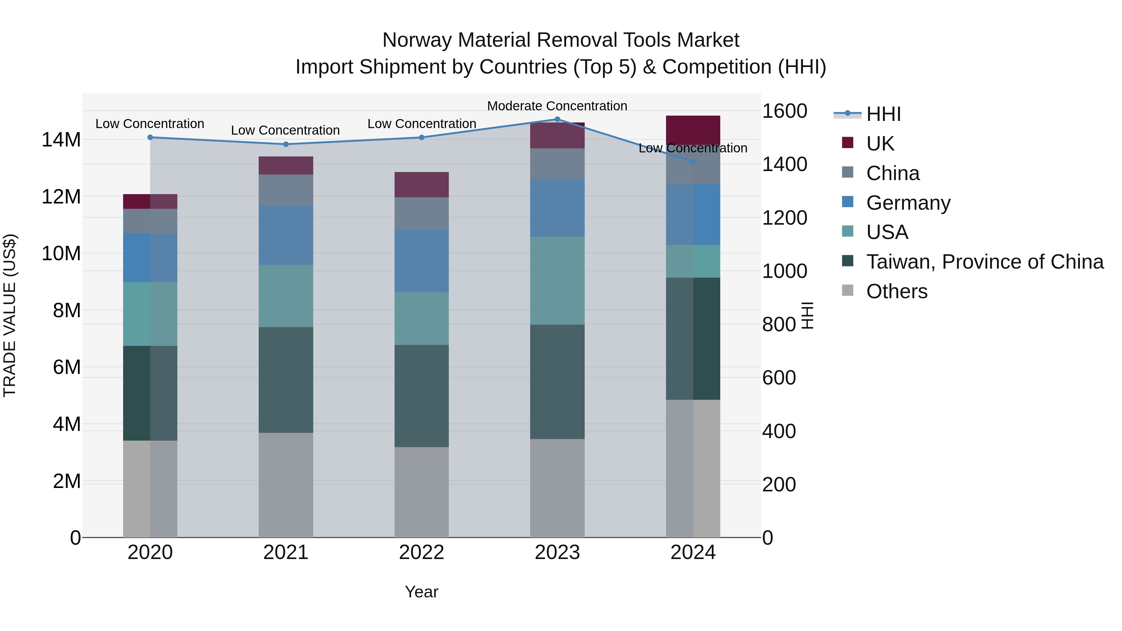 Norway Material Removal Tools Market Top 5 Importing Countries and Market Competition (HHI) Analysis