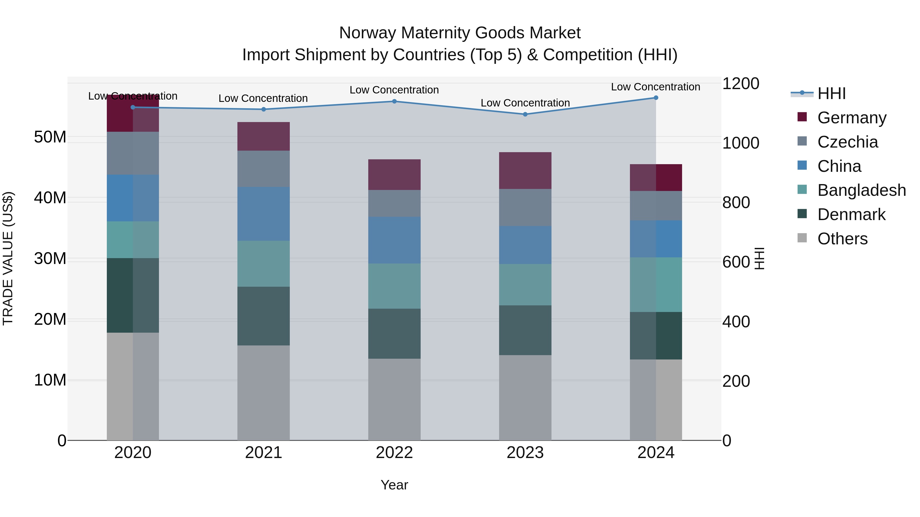 Norway Maternity Goods Market Top 5 Importing Countries and Market Competition (HHI) Analysis