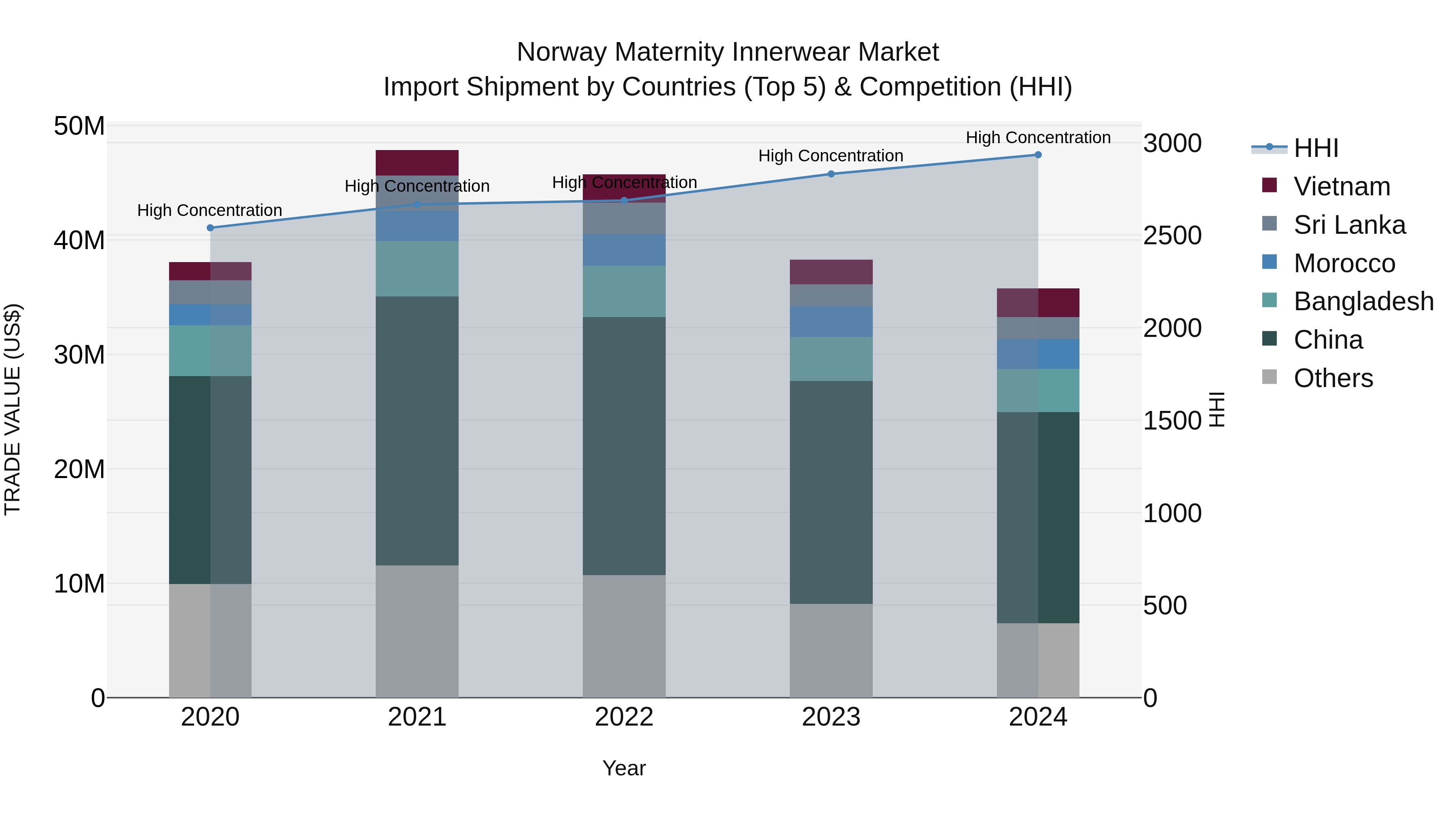 Norway Maternity Innerwear Market Top 5 Importing Countries and Market Competition (HHI) Analysis