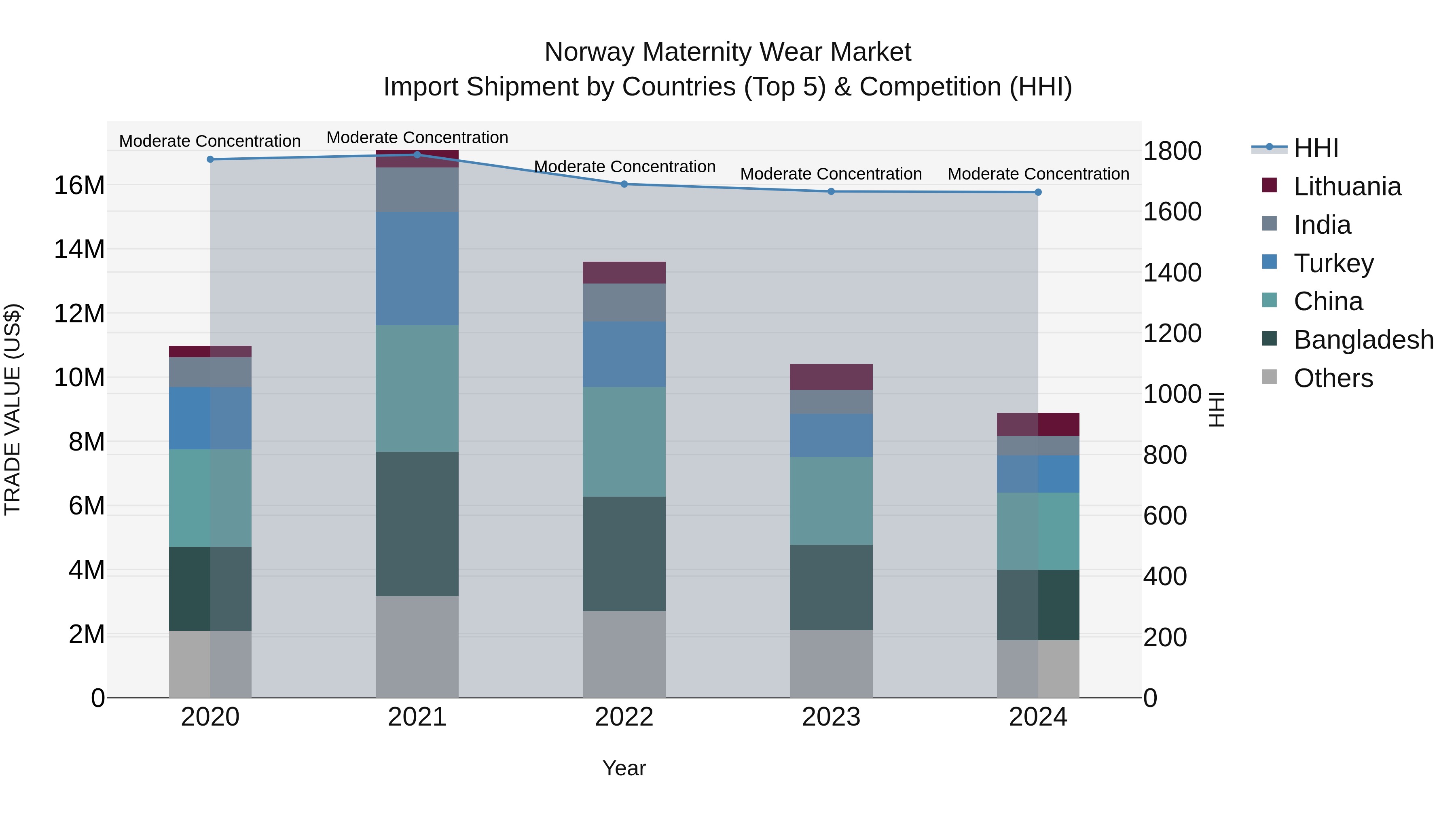 Norway Maternity Wear Market Top 5 Importing Countries and Market Competition (HHI) Analysis