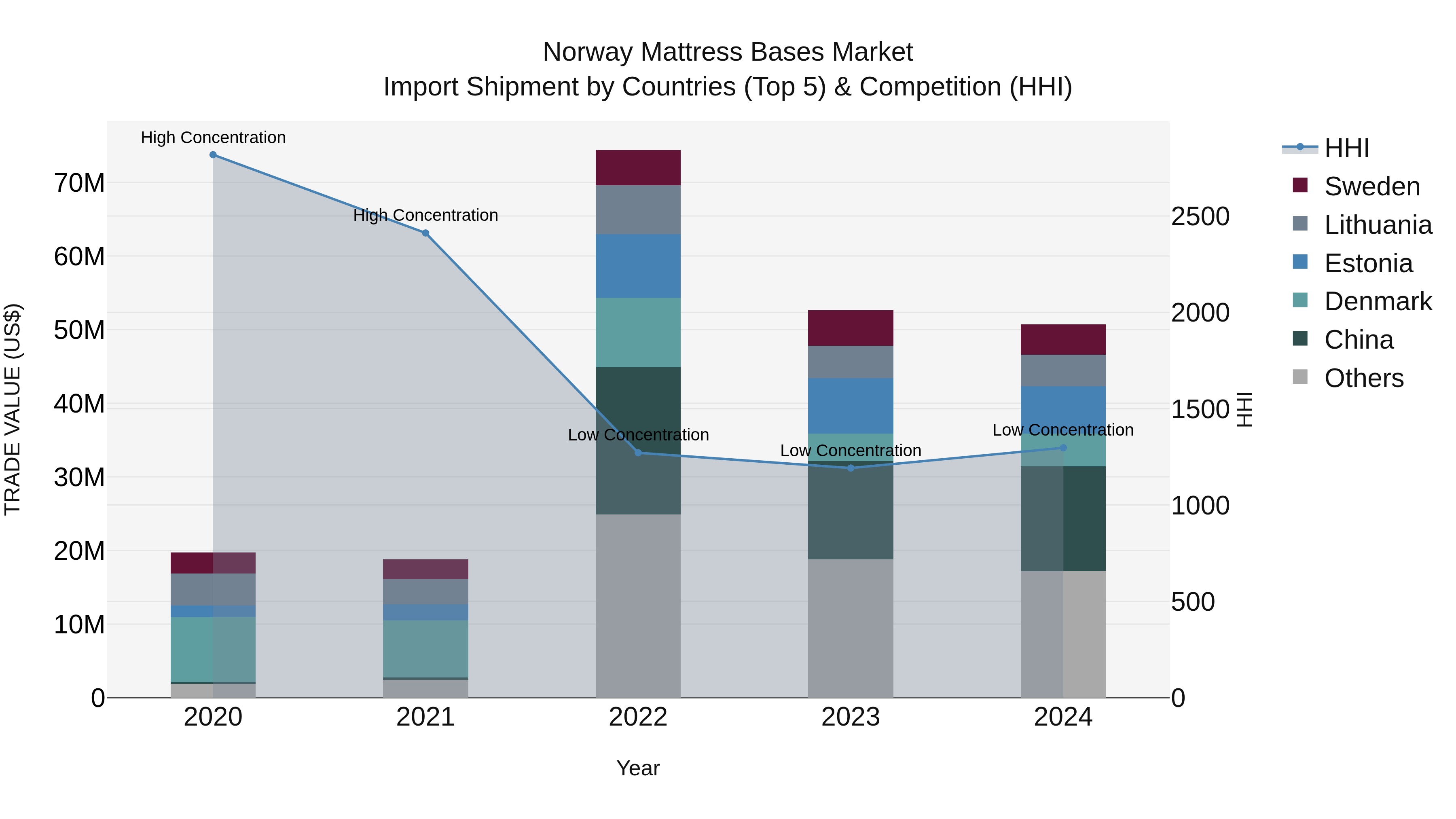 Norway Mattress Bases Market Top 5 Importing Countries and Market Competition (HHI) Analysis