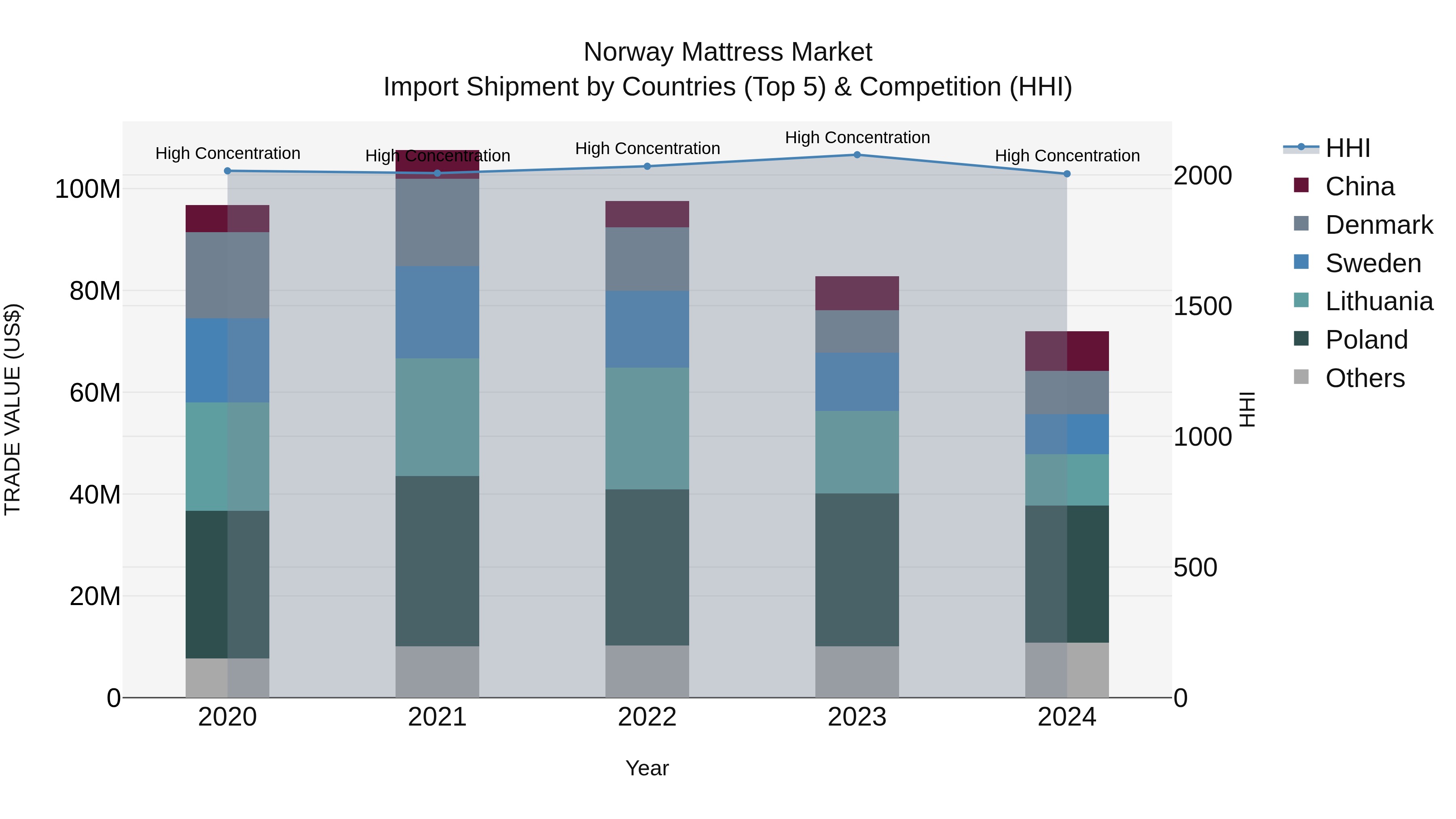 Norway Mattress Market Top 5 Importing Countries and Market Competition (HHI) Analysis