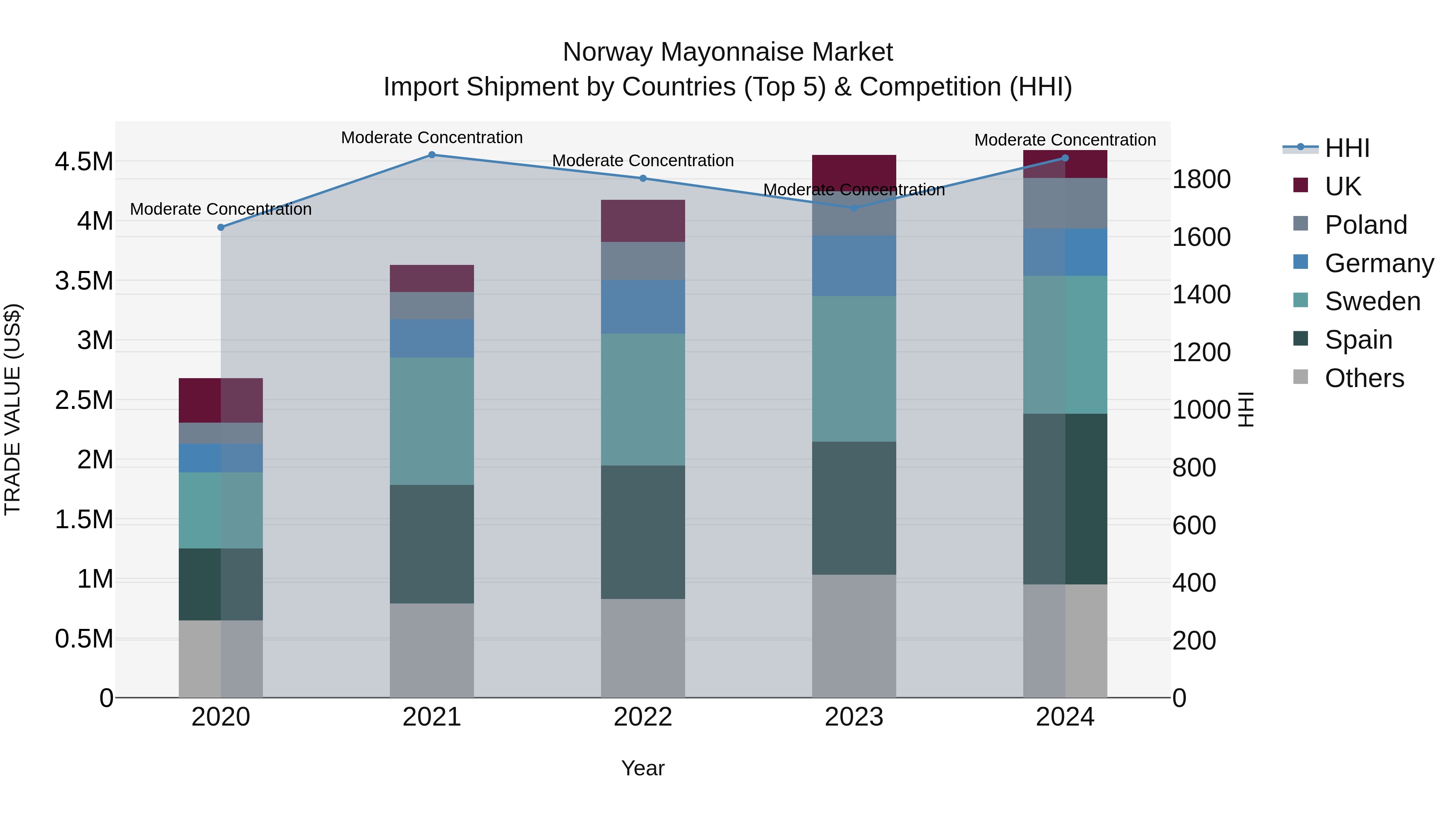 Norway Mayonnaise Market Top 5 Importing Countries and Market Competition (HHI) Analysis