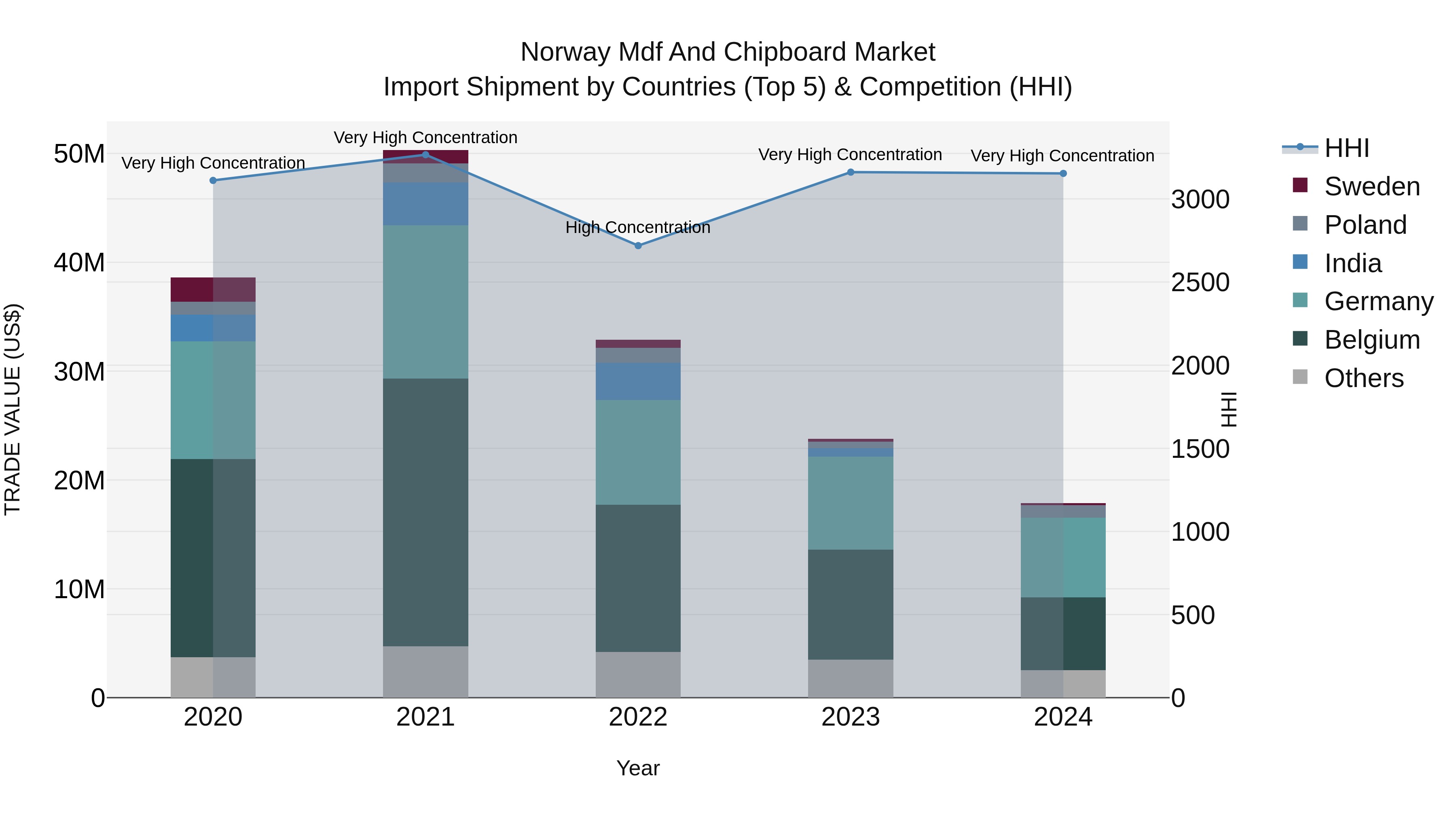 Norway Mdf And Chipboard Market Top 5 Importing Countries and Market Competition (HHI) Analysis