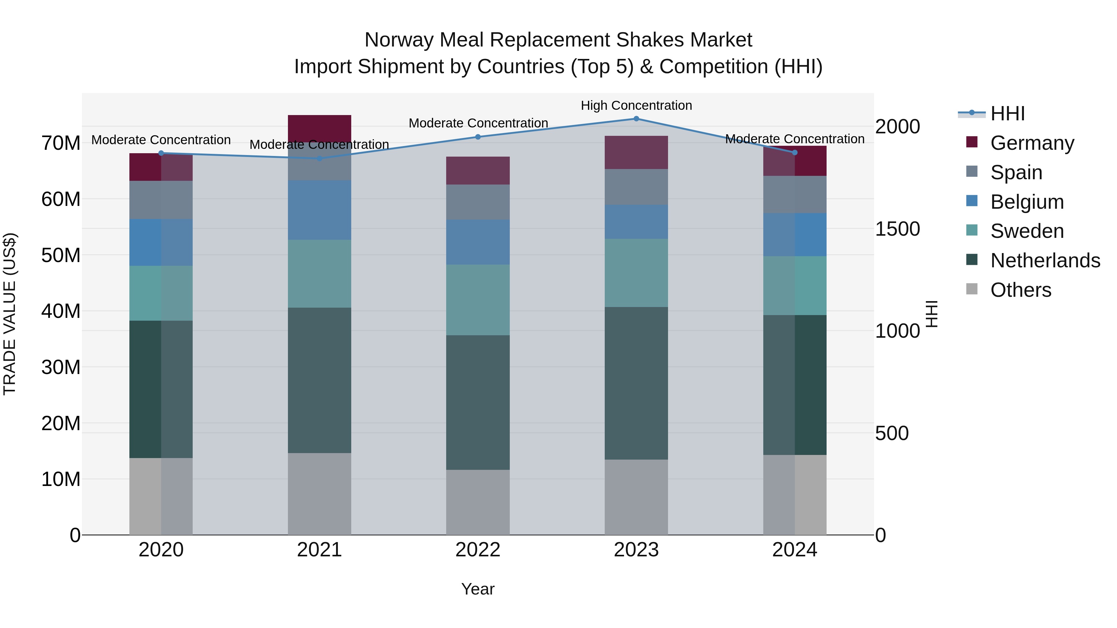 Norway Meal Replacement Shakes Market Top 5 Importing Countries and Market Competition (HHI) Analysis