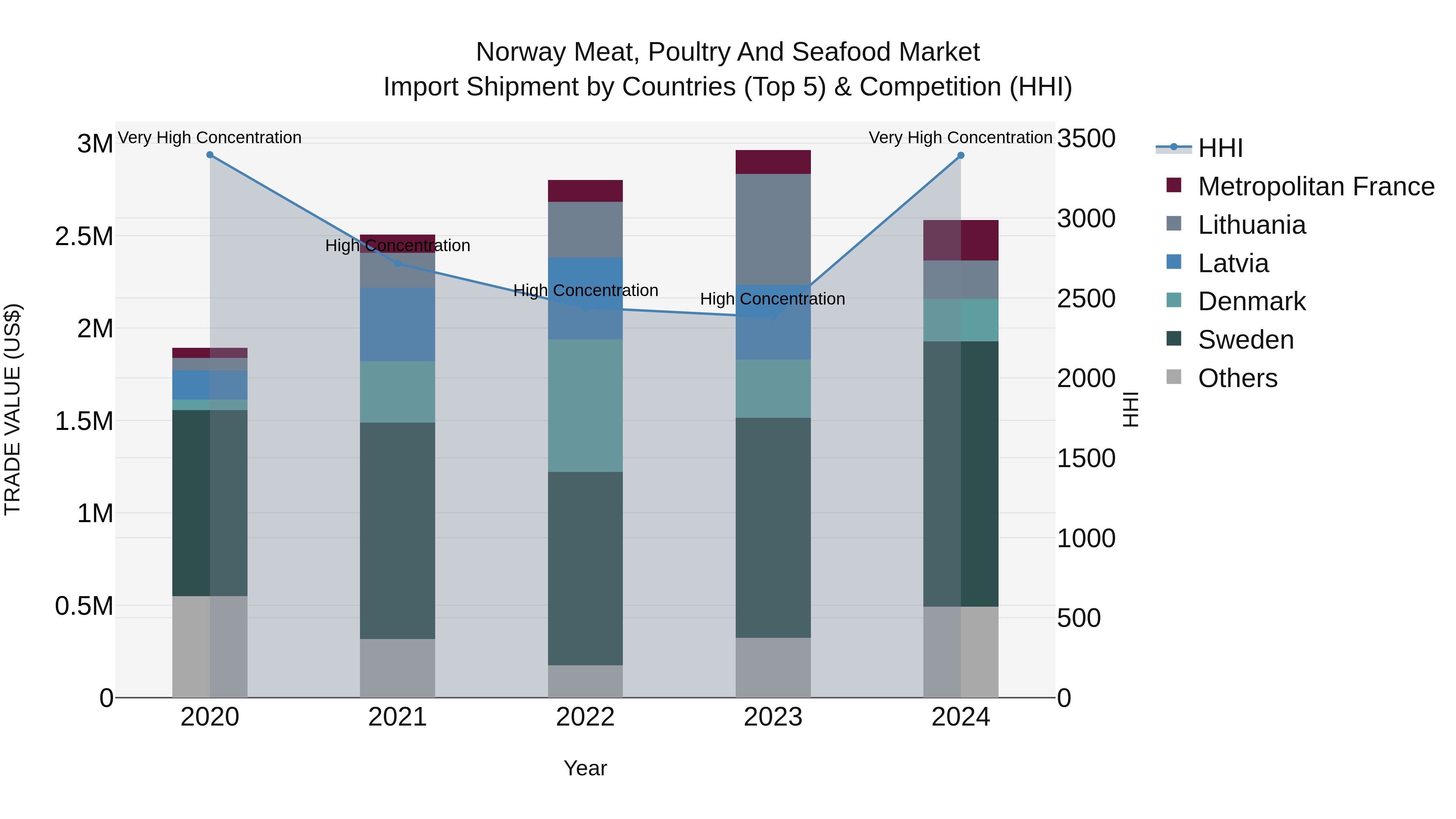 Norway Meat Poultry And Seafood Market Top 5 Importing Countries and Market Competition (HHI) Analysis