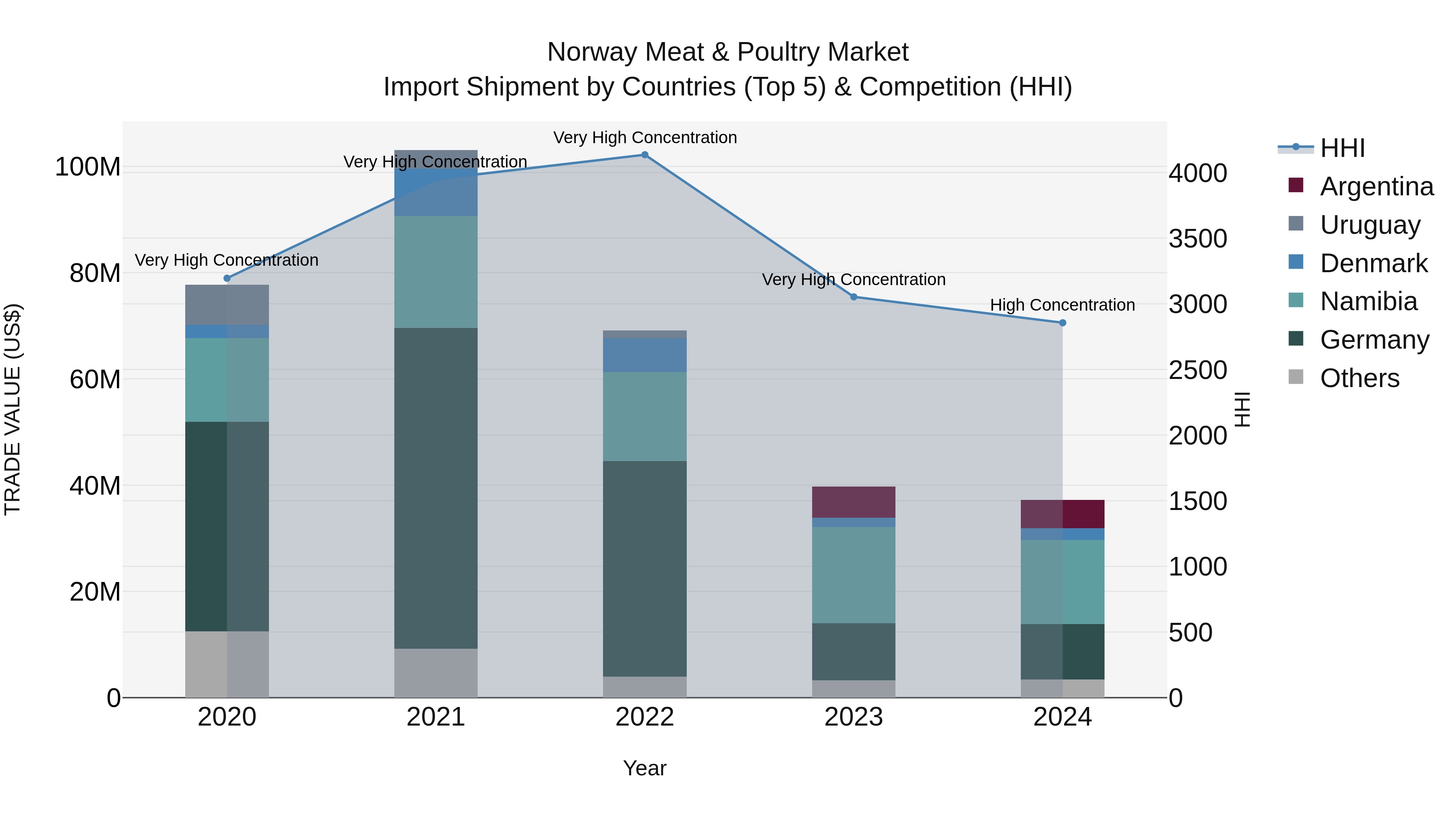 Norway Meat & Poultry Market Top 5 Importing Countries and Market Competition (HHI) Analysis