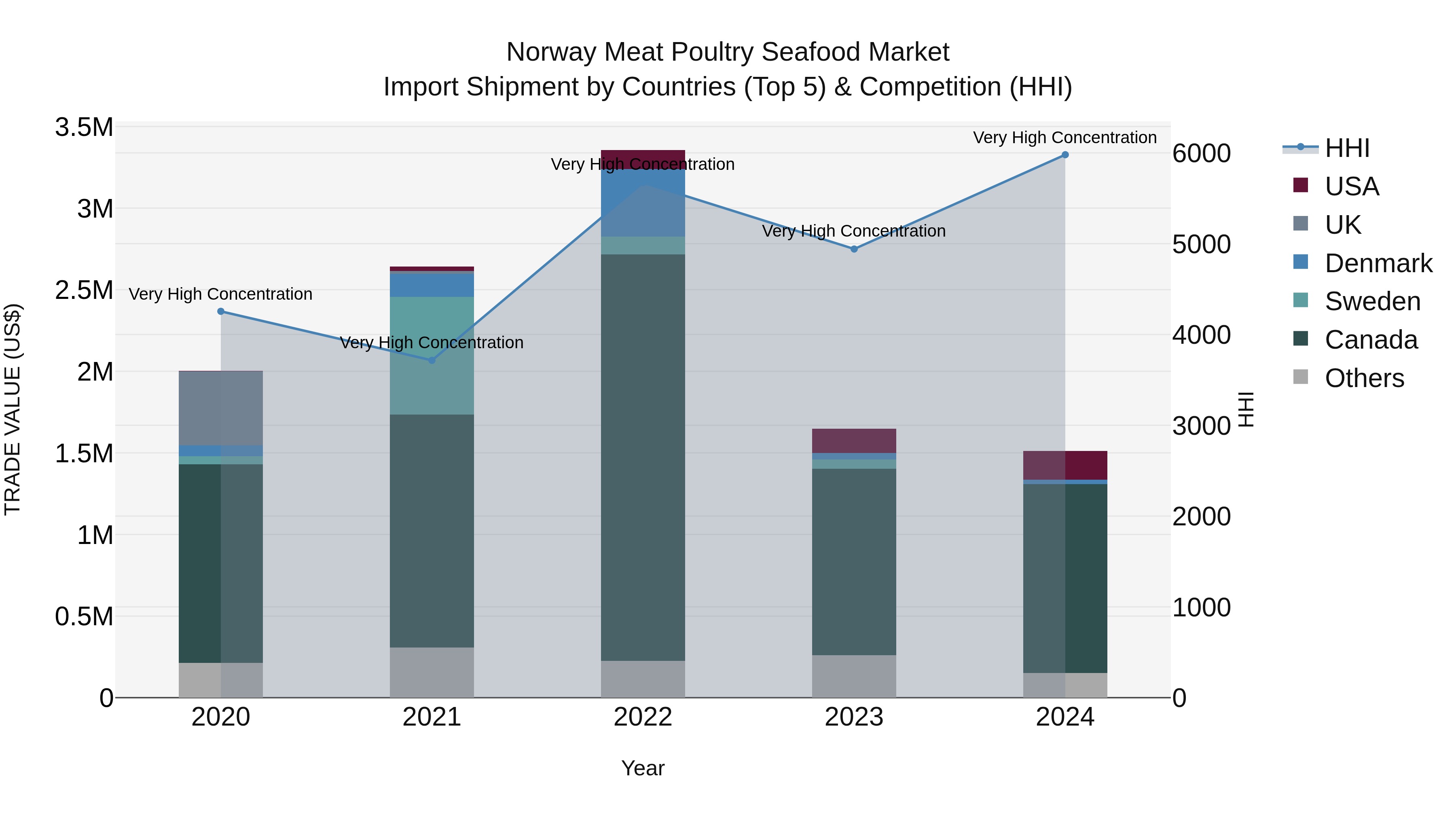 Norway Meat Poultry Seafood Market Top 5 Importing Countries and Market Competition (HHI) Analysis
